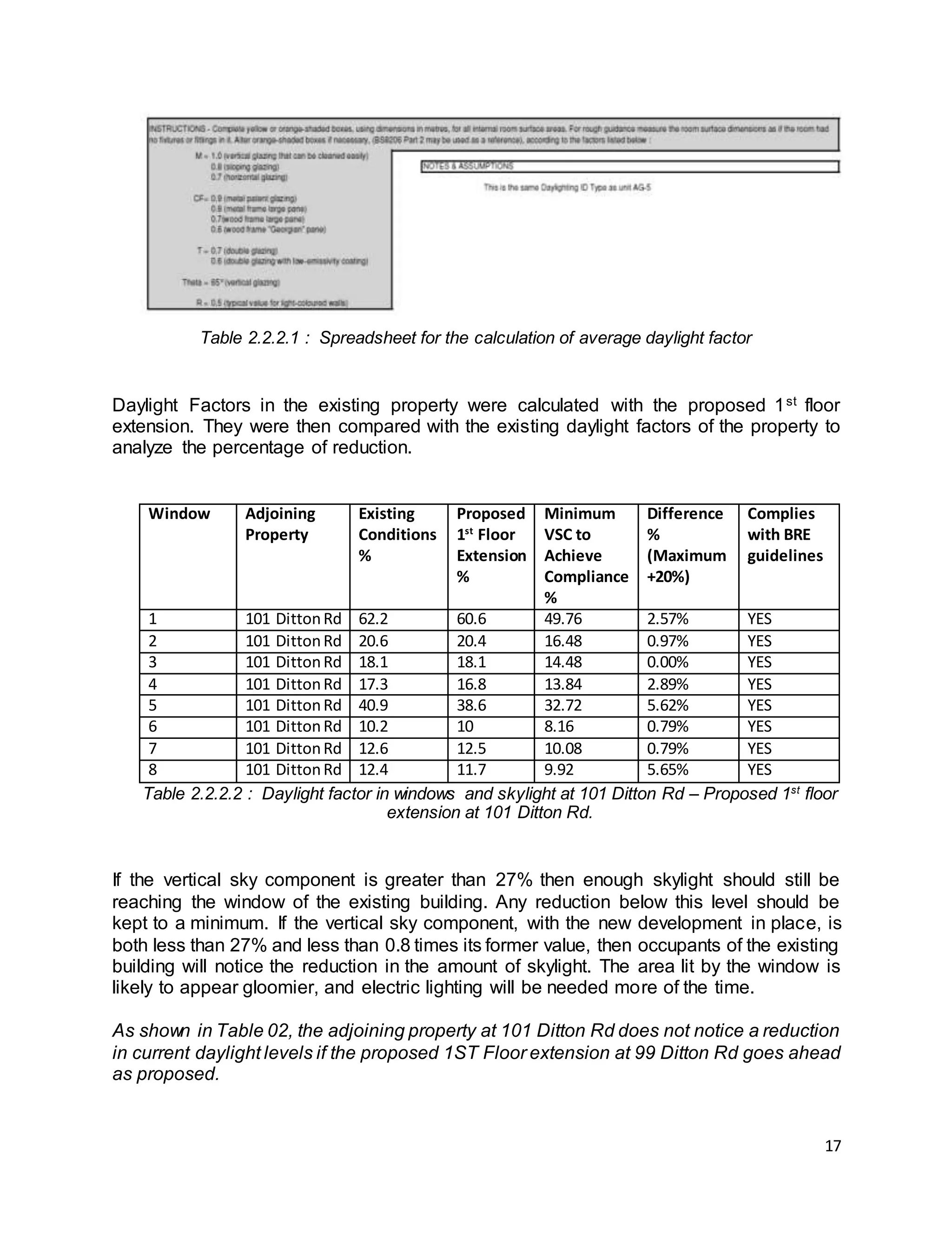 17
Table 2.2.2.1 : Spreadsheet for the calculation of average daylight factor
Daylight Factors in the existing property were calculated with the proposed 1st floor
extension. They were then compared with the existing daylight factors of the property to
analyze the percentage of reduction.
Window Adjoining
Property
Existing
Conditions
%
Proposed
1st
Floor
Extension
%
Minimum
VSC to
Achieve
Compliance
%
Difference
%
(Maximum
+20%)
Complies
with BRE
guidelines
1 101 DittonRd 62.2 60.6 49.76 2.57% YES
2 101 DittonRd 20.6 20.4 16.48 0.97% YES
3 101 DittonRd 18.1 18.1 14.48 0.00% YES
4 101 DittonRd 17.3 16.8 13.84 2.89% YES
5 101 DittonRd 40.9 38.6 32.72 5.62% YES
6 101 DittonRd 10.2 10 8.16 0.79% YES
7 101 DittonRd 12.6 12.5 10.08 0.79% YES
8 101 DittonRd 12.4 11.7 9.92 5.65% YES
Table 2.2.2.2 : Daylight factor in windows and skylight at 101 Ditton Rd – Proposed 1st
floor
extension at 101 Ditton Rd.
If the vertical sky component is greater than 27% then enough skylight should still be
reaching the window of the existing building. Any reduction below this level should be
kept to a minimum. If the vertical sky component, with the new development in place, is
both less than 27% and less than 0.8 times its former value, then occupants of the existing
building will notice the reduction in the amount of skylight. The area lit by the window is
likely to appear gloomier, and electric lighting will be needed more of the time.
As shown in Table 02, the adjoining property at 101 Ditton Rd does not notice a reduction
in current daylight levels if the proposed 1ST Floor extension at 99 Ditton Rd goes ahead
as proposed.
 