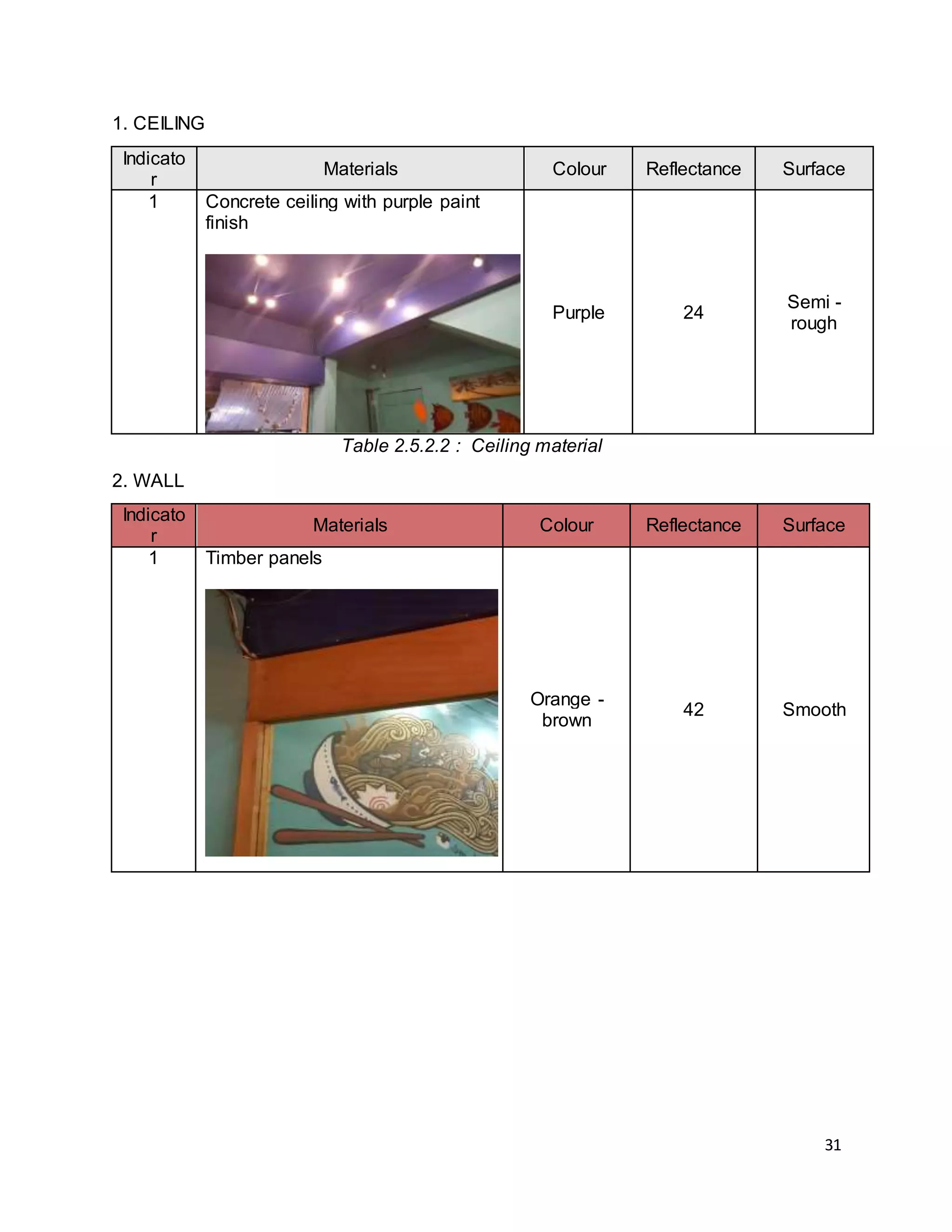 31
1. CEILING
Indicato
r
Materials Colour Reflectance Surface
1 Concrete ceiling with purple paint
finish
Purple 24
Semi -
rough
Table 2.5.2.2 : Ceiling material
2. WALL
Indicato
r
Materials Colour Reflectance Surface
1 Timber panels
Orange -
brown
42 Smooth
 