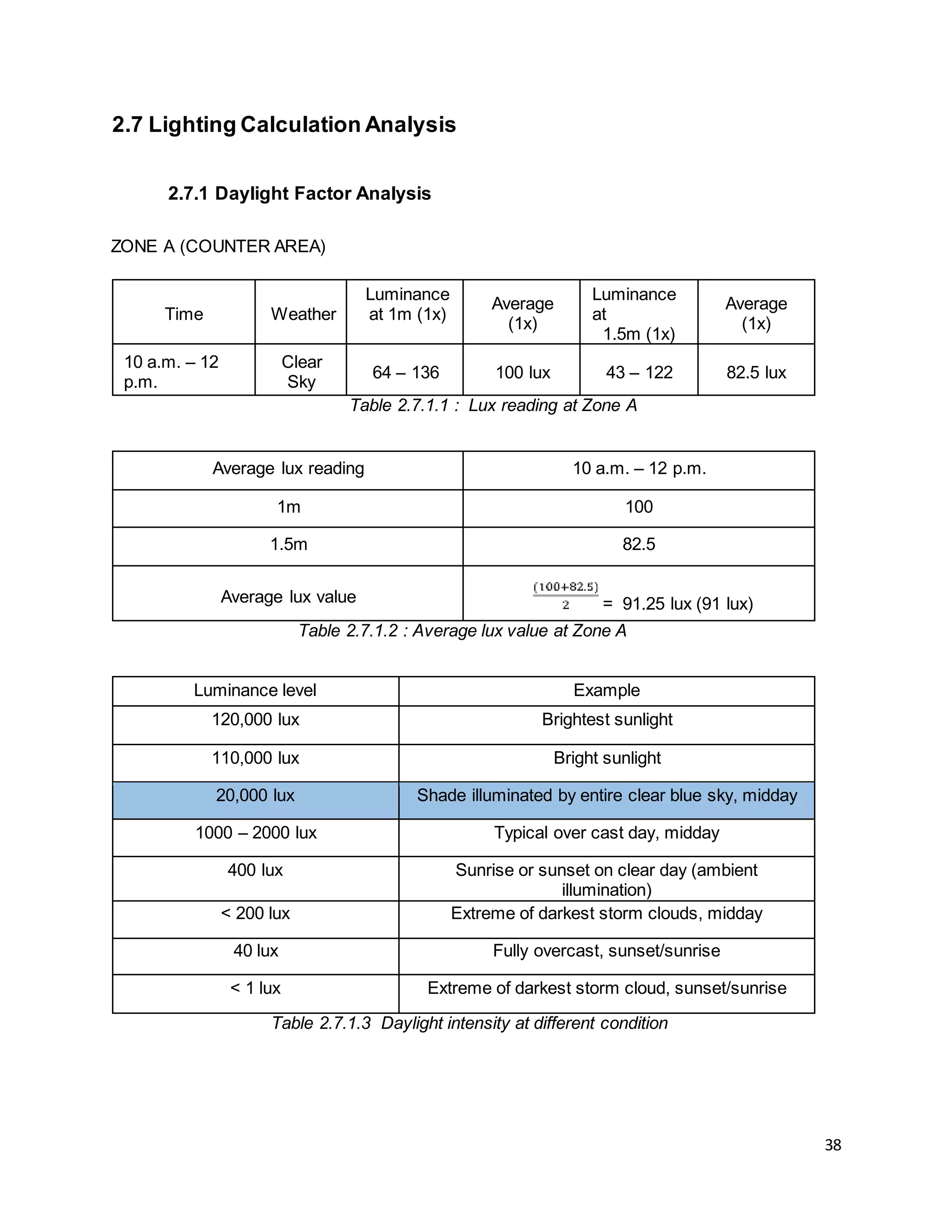 38
2.7 Lighting Calculation Analysis
2.7.1 Daylight Factor Analysis
ZONE A (COUNTER AREA)
Time Weather
Luminance
at 1m (1x)
Average
(1x)
Luminance
at
1.5m (1x)
Average
(1x)
10 a.m. – 12
p.m.
Clear
Sky
64 – 136 100 lux 43 – 122 82.5 lux
Table 2.7.1.1 : Lux reading at Zone A
Average lux reading 10 a.m. – 12 p.m.
1m 100
1.5m 82.5
Average lux value = 91.25 lux (91 lux)
Table 2.7.1.2 : Average lux value at Zone A
Luminance level Example
120,000 lux Brightest sunlight
110,000 lux Bright sunlight
20,000 lux Shade illuminated by entire clear blue sky, midday
1000 – 2000 lux Typical over cast day, midday
400 lux Sunrise or sunset on clear day (ambient
illumination)
< 200 lux Extreme of darkest storm clouds, midday
40 lux Fully overcast, sunset/sunrise
< 1 lux Extreme of darkest storm cloud, sunset/sunrise
Table 2.7.1.3 Daylight intensity at different condition
 