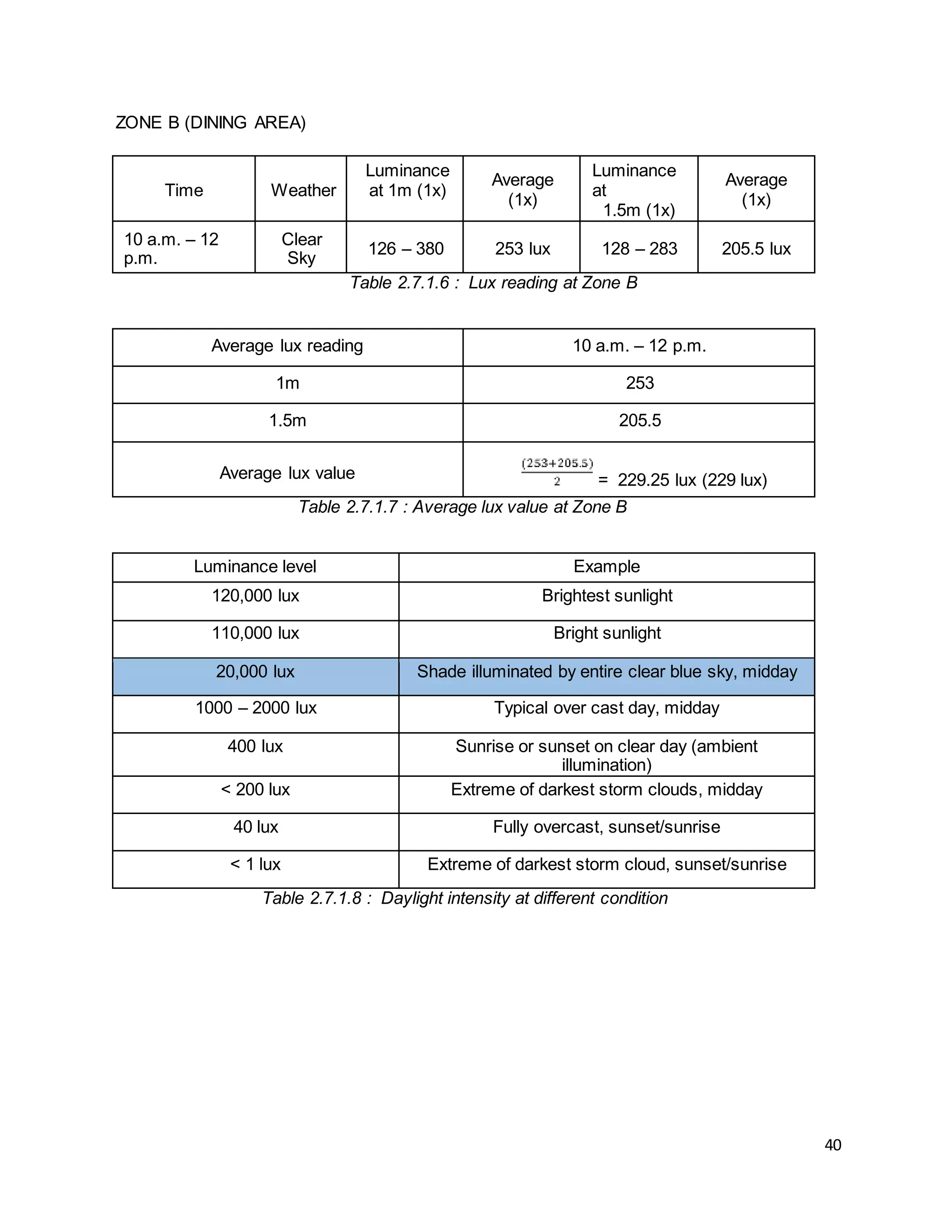 40
ZONE B (DINING AREA)
Time Weather
Luminance
at 1m (1x)
Average
(1x)
Luminance
at
1.5m (1x)
Average
(1x)
10 a.m. – 12
p.m.
Clear
Sky
126 – 380 253 lux 128 – 283 205.5 lux
Table 2.7.1.6 : Lux reading at Zone B
Average lux reading 10 a.m. – 12 p.m.
1m 253
1.5m 205.5
Average lux value = 229.25 lux (229 lux)
Table 2.7.1.7 : Average lux value at Zone B
Luminance level Example
120,000 lux Brightest sunlight
110,000 lux Bright sunlight
20,000 lux Shade illuminated by entire clear blue sky, midday
1000 – 2000 lux Typical over cast day, midday
400 lux Sunrise or sunset on clear day (ambient
illumination)
< 200 lux Extreme of darkest storm clouds, midday
40 lux Fully overcast, sunset/sunrise
< 1 lux Extreme of darkest storm cloud, sunset/sunrise
Table 2.7.1.8 : Daylight intensity at different condition
 