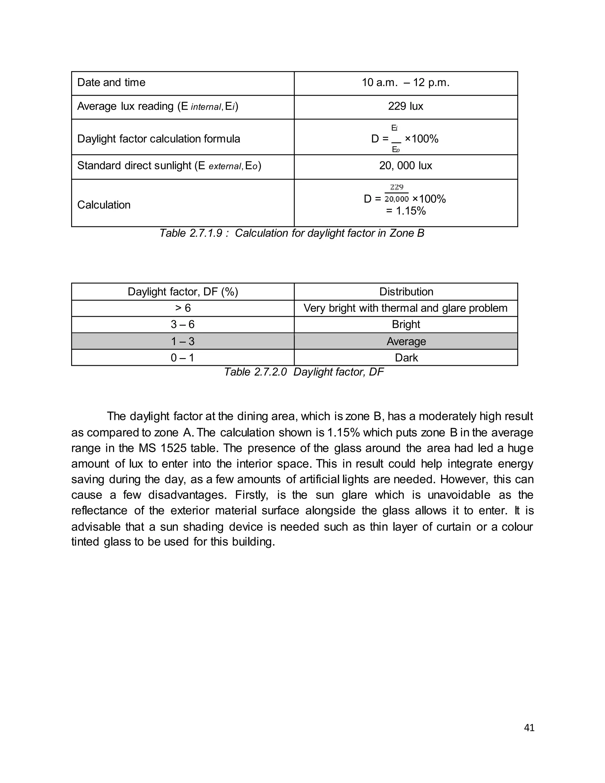 41
Date and time 10 a.m. – 12 p.m.
Average lux reading (E internal,Ei) 229 lux
Daylight factor calculation formula
E𝑖
D = ×100%
E𝑜
Standard direct sunlight (E external,Eo) 20, 000 lux
Calculation
D = ×100%
= 1.15%
Table 2.7.1.9 : Calculation for daylight factor in Zone B
Daylight factor, DF (%) Distribution
> 6 Very bright with thermal and glare problem
3 – 6 Bright
1 – 3 Average
0 – 1 Dark
Table 2.7.2.0 Daylight factor, DF
The daylight factor at the dining area, which is zone B, has a moderately high result
as compared to zone A. The calculation shown is 1.15% which puts zone B in the average
range in the MS 1525 table. The presence of the glass around the area had led a huge
amount of lux to enter into the interior space. This in result could help integrate energy
saving during the day, as a few amounts of artificial lights are needed. However, this can
cause a few disadvantages. Firstly, is the sun glare which is unavoidable as the
reflectance of the exterior material surface alongside the glass allows it to enter. It is
advisable that a sun shading device is needed such as thin layer of curtain or a colour
tinted glass to be used for this building.
 