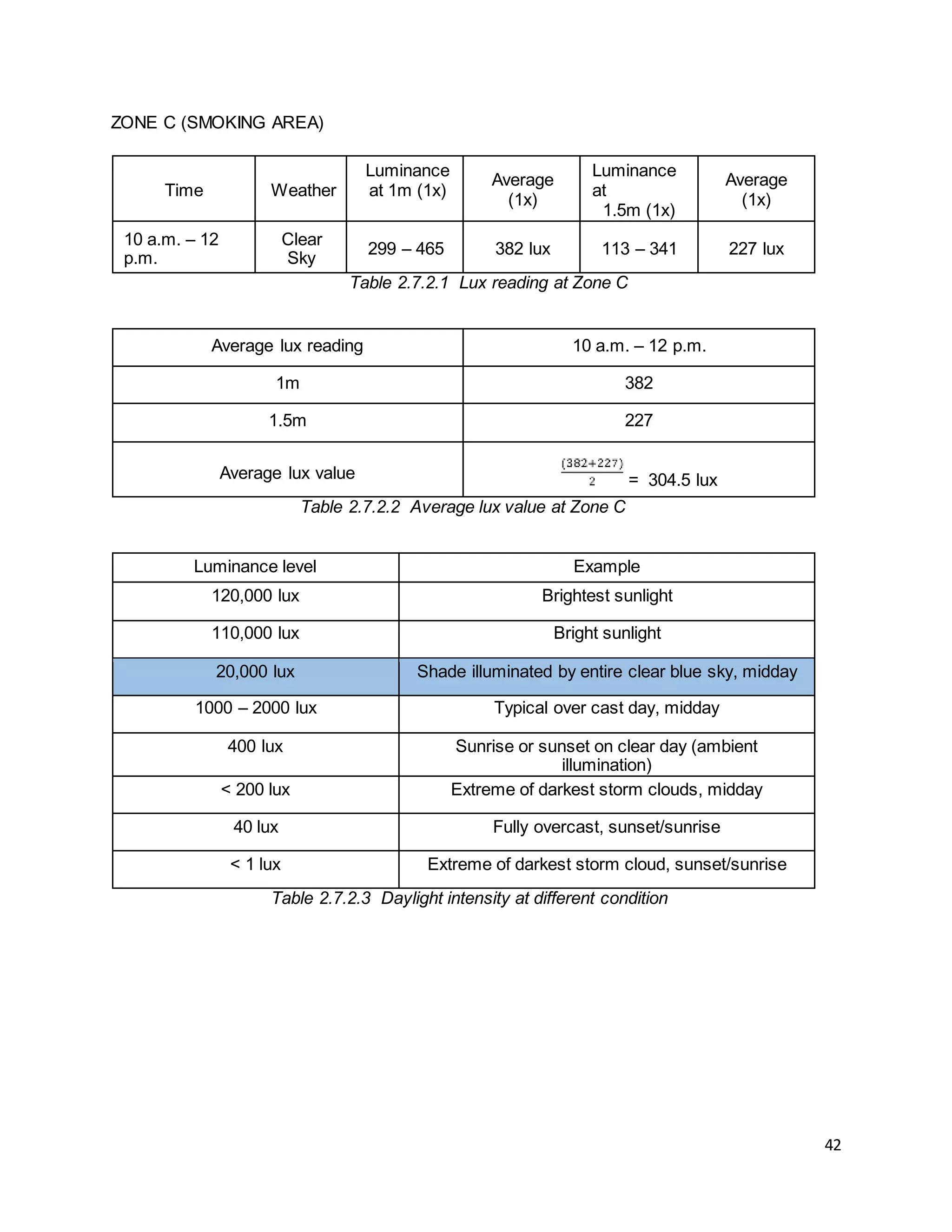 42
ZONE C (SMOKING AREA)
Time Weather
Luminance
at 1m (1x)
Average
(1x)
Luminance
at
1.5m (1x)
Average
(1x)
10 a.m. – 12
p.m.
Clear
Sky
299 – 465 382 lux 113 – 341 227 lux
Table 2.7.2.1 Lux reading at Zone C
Average lux reading 10 a.m. – 12 p.m.
1m 382
1.5m 227
Average lux value = 304.5 lux
Table 2.7.2.2 Average lux value at Zone C
Luminance level Example
120,000 lux Brightest sunlight
110,000 lux Bright sunlight
20,000 lux Shade illuminated by entire clear blue sky, midday
1000 – 2000 lux Typical over cast day, midday
400 lux Sunrise or sunset on clear day (ambient
illumination)
< 200 lux Extreme of darkest storm clouds, midday
40 lux Fully overcast, sunset/sunrise
< 1 lux Extreme of darkest storm cloud, sunset/sunrise
Table 2.7.2.3 Daylight intensity at different condition
 