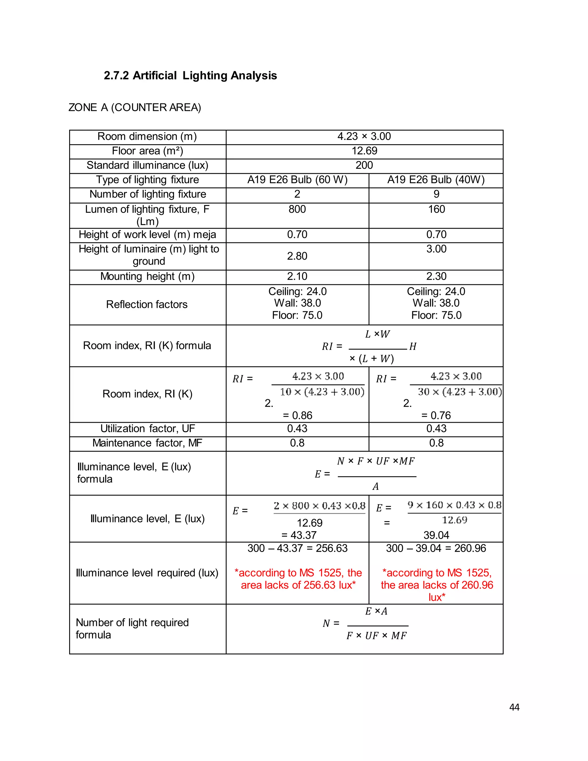 44
2.7.2 Artificial Lighting Analysis
ZONE A (COUNTER AREA)
Room dimension (m) 4.23 × 3.00
Floor area (m²) 12.69
Standard illuminance (lux) 200
Type of lighting fixture A19 E26 Bulb (60 W) A19 E26 Bulb (40W)
Number of lighting fixture 2 9
Lumen of lighting fixture, F
(Lm)
800 160
Height of work level (m) meja 0.70 0.70
Height of luminaire (m) light to
ground 2.80
3.00
Mounting height (m) 2.10 2.30
Reflection factors
Ceiling: 24.0
Wall: 38.0
Floor: 75.0
Ceiling: 24.0
Wall: 38.0
Floor: 75.0
Room index, RI (K) formula
𝐿 ×𝑊
𝑅𝐼 = 𝐻
× (𝐿 + 𝑊)
Room index, RI (K)
𝑅𝐼 =
2.
= 0.86
𝑅𝐼 =
2.
= 0.76
Utilization factor, UF 0.43 0.43
Maintenance factor, MF 0.8 0.8
Illuminance level, E (lux)
formula
𝑁 × 𝐹 × 𝑈𝐹 ×𝑀𝐹
𝐸 =
𝐴
Illuminance level, E (lux)
𝐸 =
12.69
= 43.37
𝐸 =
=
39.04
Illuminance level required (lux)
300 – 43.37 = 256.63
*according to MS 1525, the
area lacks of 256.63 lux*
300 – 39.04 = 260.96
*according to MS 1525,
the area lacks of 260.96
lux*
Number of light required
formula
𝐸 ×𝐴
𝑁 =
𝐹 × 𝑈𝐹 × 𝑀𝐹
 