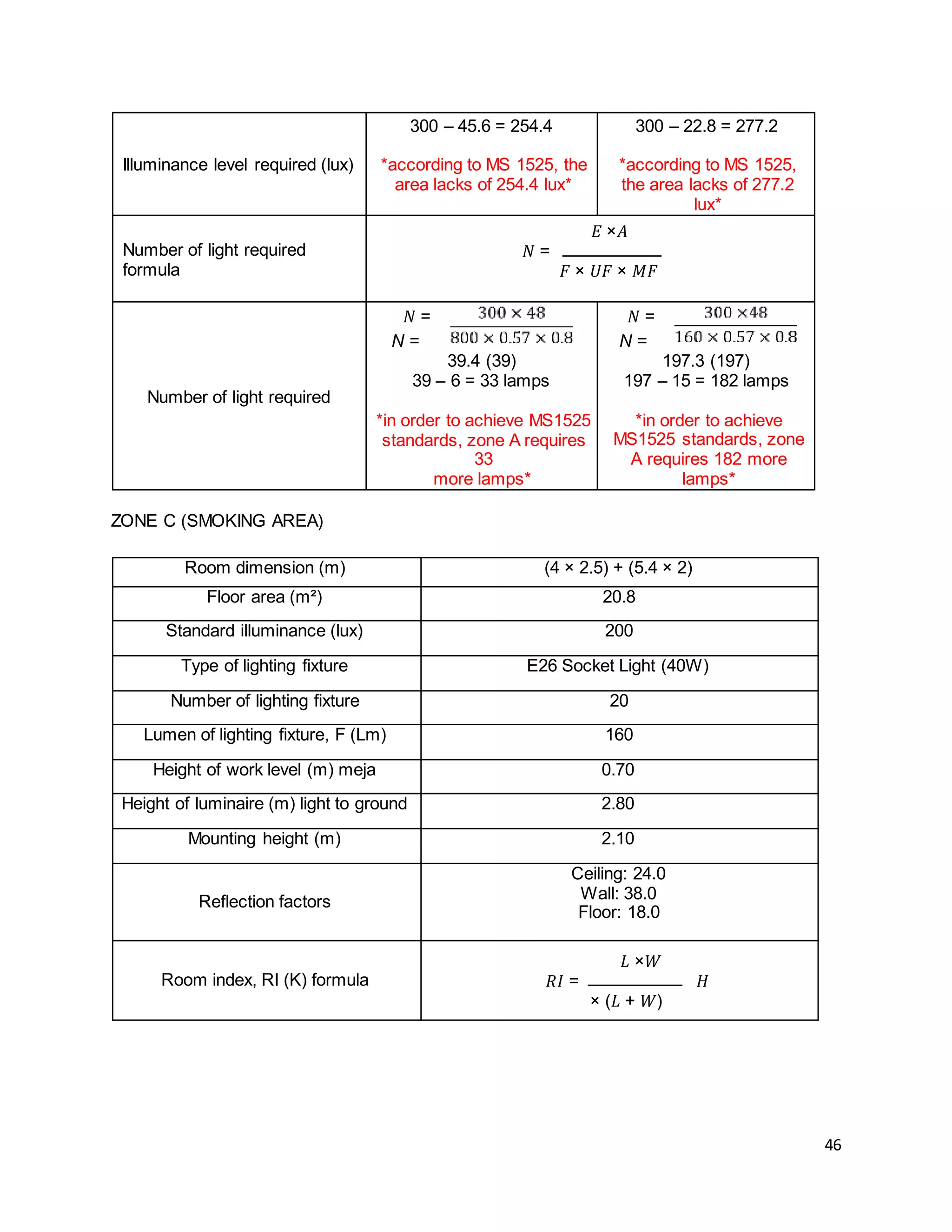 46
Illuminance level required (lux)
300 – 45.6 = 254.4
*according to MS 1525, the
area lacks of 254.4 lux*
300 – 22.8 = 277.2
*according to MS 1525,
the area lacks of 277.2
lux*
Number of light required
formula
𝐸 ×𝐴
𝑁 =
𝐹 × 𝑈𝐹 × 𝑀𝐹
Number of light required
𝑁 =
N =
39.4 (39)
39 – 6 = 33 lamps
*in order to achieve MS1525
standards, zone A requires
33
more lamps*
𝑁 =
N =
197.3 (197)
197 – 15 = 182 lamps
*in order to achieve
MS1525 standards, zone
A requires 182 more
lamps*
ZONE C (SMOKING AREA)
Room dimension (m) (4 × 2.5) + (5.4 × 2)
Floor area (m²) 20.8
Standard illuminance (lux) 200
Type of lighting fixture E26 Socket Light (40W)
Number of lighting fixture 20
Lumen of lighting fixture, F (Lm) 160
Height of work level (m) meja 0.70
Height of luminaire (m) light to ground 2.80
Mounting height (m) 2.10
Reflection factors
Ceiling: 24.0
Wall: 38.0
Floor: 18.0
Room index, RI (K) formula
𝐿 ×𝑊
𝑅𝐼 = 𝐻
× (𝐿 + 𝑊)
 
