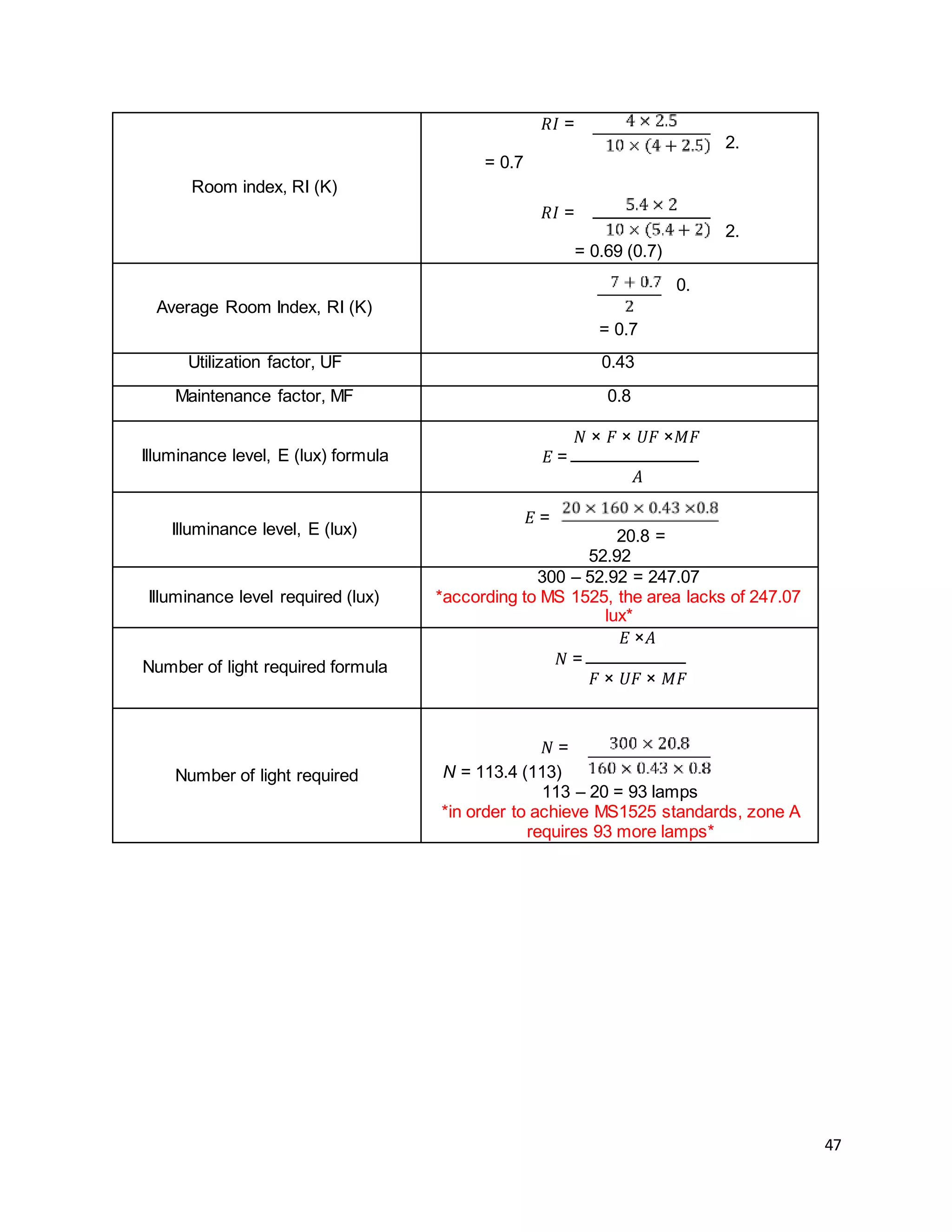 47
Room index, RI (K)
𝑅𝐼 =
2.
= 0.7
𝑅𝐼 =
2.
= 0.69 (0.7)
Average Room Index, RI (K)
0.
= 0.7
Utilization factor, UF 0.43
Maintenance factor, MF 0.8
Illuminance level, E (lux) formula
𝑁 × 𝐹 × 𝑈𝐹 ×𝑀𝐹
𝐸 =
𝐴
Illuminance level, E (lux)
𝐸 =
20.8 =
52.92
Illuminance level required (lux)
300 – 52.92 = 247.07
*according to MS 1525, the area lacks of 247.07
lux*
Number of light required formula
𝐸 ×𝐴
𝑁 =
𝐹 × 𝑈𝐹 × 𝑀𝐹
Number of light required
𝑁 =
N = 113.4 (113)
113 – 20 = 93 lamps
*in order to achieve MS1525 standards, zone A
requires 93 more lamps*
 