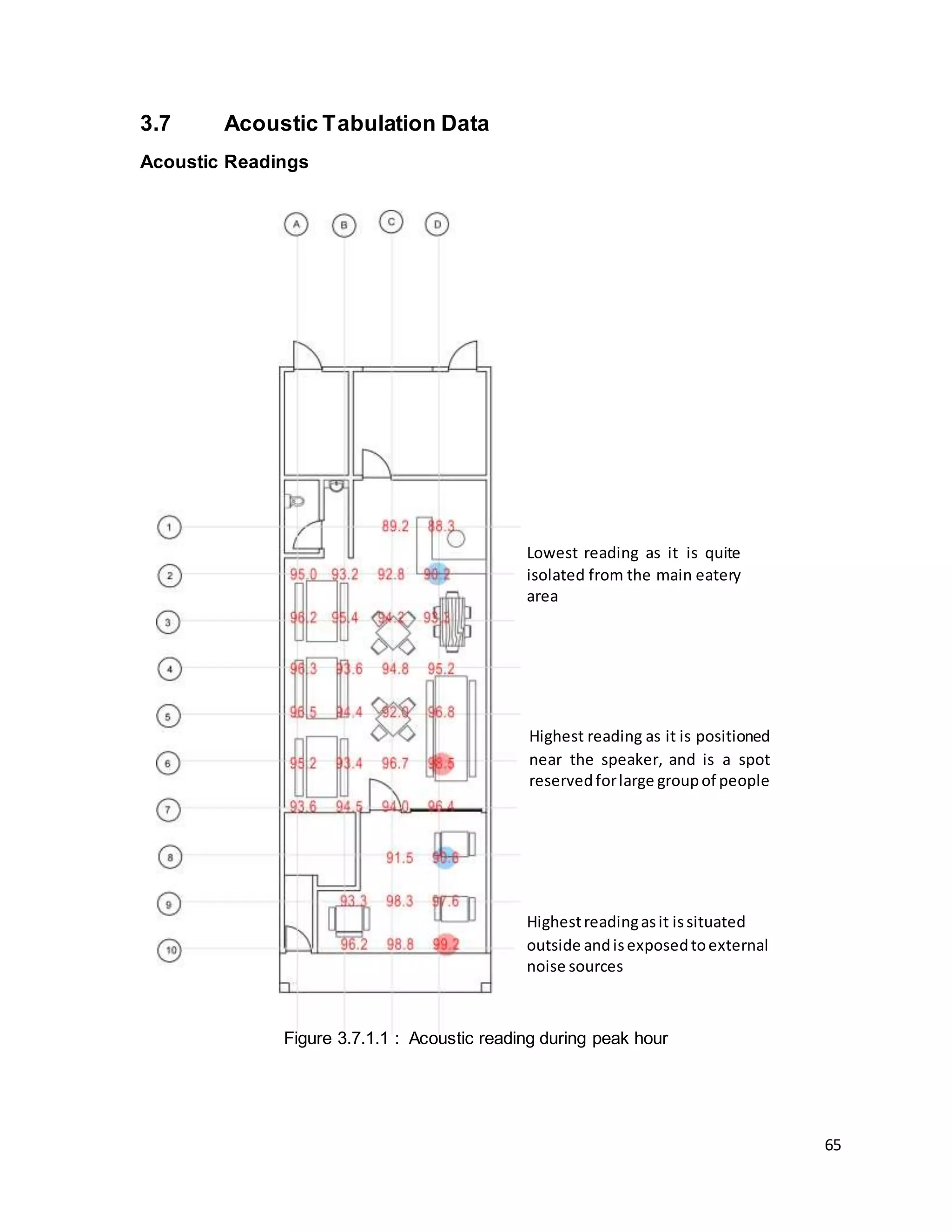 65
Highestreadingasit issituated
outside andisexposedtoexternal
noise sources
Highest reading as it is positioned
near the speaker, and is a spot
reservedforlarge groupof people
Lowest reading as it is quite
isolated from the main eatery
area
3.7 Acoustic Tabulation Data
Acoustic Readings
Figure 3.7.1.1 : Acoustic reading during peak hour
 