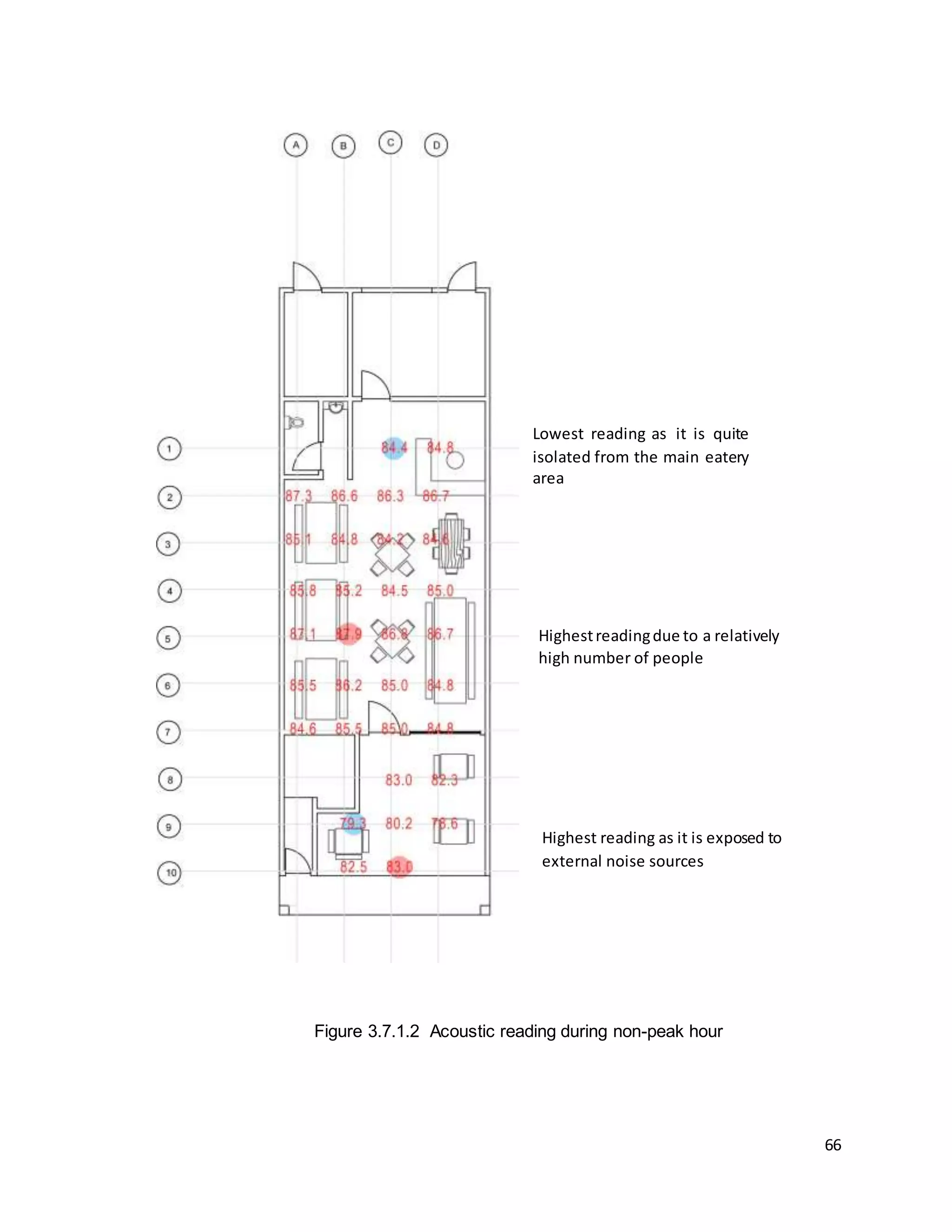 66
Lowest reading as it is quite
isolated from the main eatery
area
Highestreadingdue to a relatively
high number of people
Highest reading as it is exposed to
external noise sources
Figure 3.7.1.2 Acoustic reading during non-peak hour
 