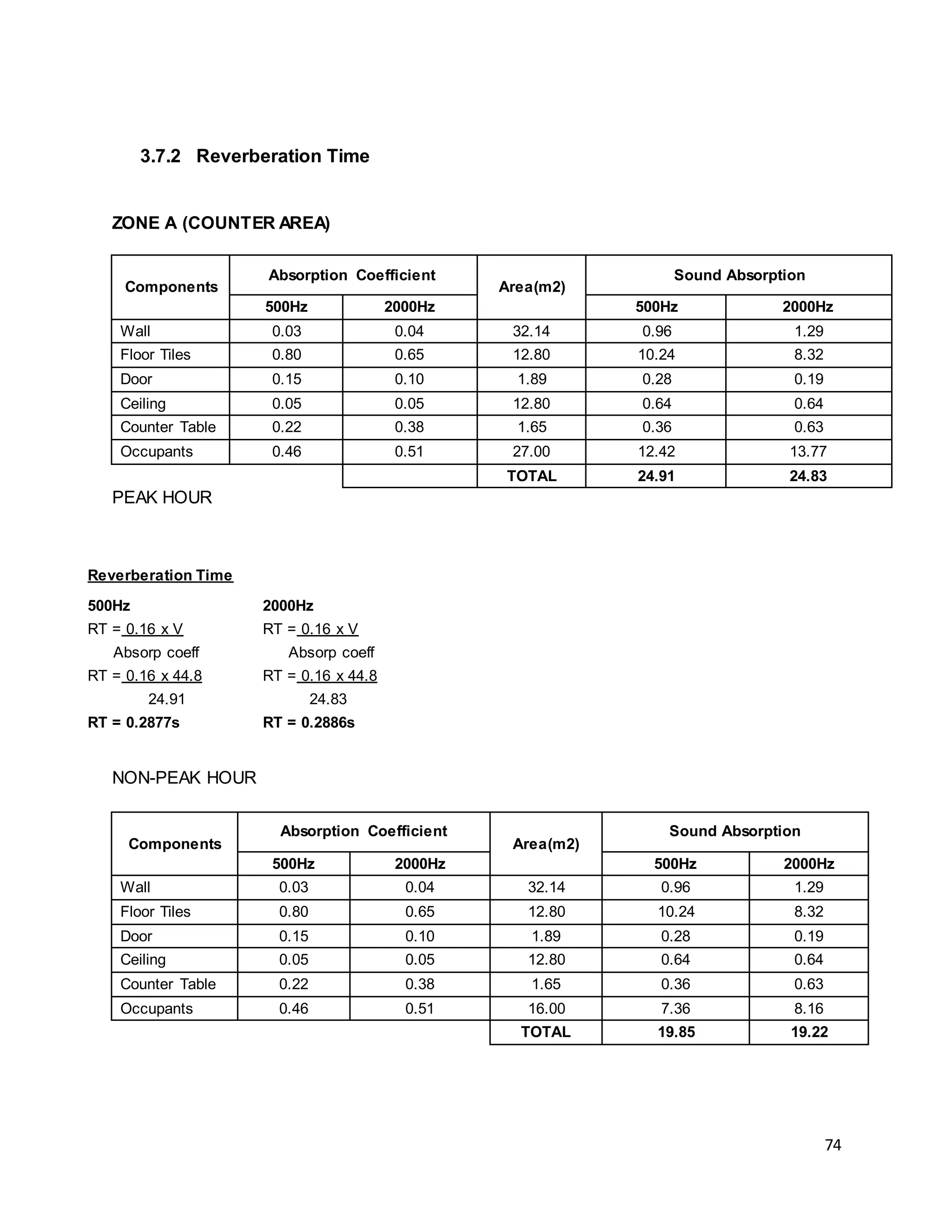 74
3.7.2 Reverberation Time
ZONE A (COUNTER AREA)
PEAK HOUR
Reverberation Time
500Hz 2000Hz
RT = 0.16 x V RT = 0.16 x V
Absorp coeff Absorp coeff
RT = 0.16 x 44.8 RT = 0.16 x 44.8
24.91 24.83
RT = 0.2877s RT = 0.2886s
NON-PEAK HOUR
Components
Absorption Coefficient
Area(m2)
Sound Absorption
500Hz 2000Hz 500Hz 2000Hz
Wall 0.03 0.04 32.14 0.96 1.29
Floor Tiles 0.80 0.65 12.80 10.24 8.32
Door 0.15 0.10 1.89 0.28 0.19
Ceiling 0.05 0.05 12.80 0.64 0.64
Counter Table 0.22 0.38 1.65 0.36 0.63
Occupants 0.46 0.51 27.00 12.42 13.77
TOTAL 24.91 24.83
Components
Absorption Coefficient
Area(m2)
Sound Absorption
500Hz 2000Hz 500Hz 2000Hz
Wall 0.03 0.04 32.14 0.96 1.29
Floor Tiles 0.80 0.65 12.80 10.24 8.32
Door 0.15 0.10 1.89 0.28 0.19
Ceiling 0.05 0.05 12.80 0.64 0.64
Counter Table 0.22 0.38 1.65 0.36 0.63
Occupants 0.46 0.51 16.00 7.36 8.16
TOTAL 19.85 19.22
 