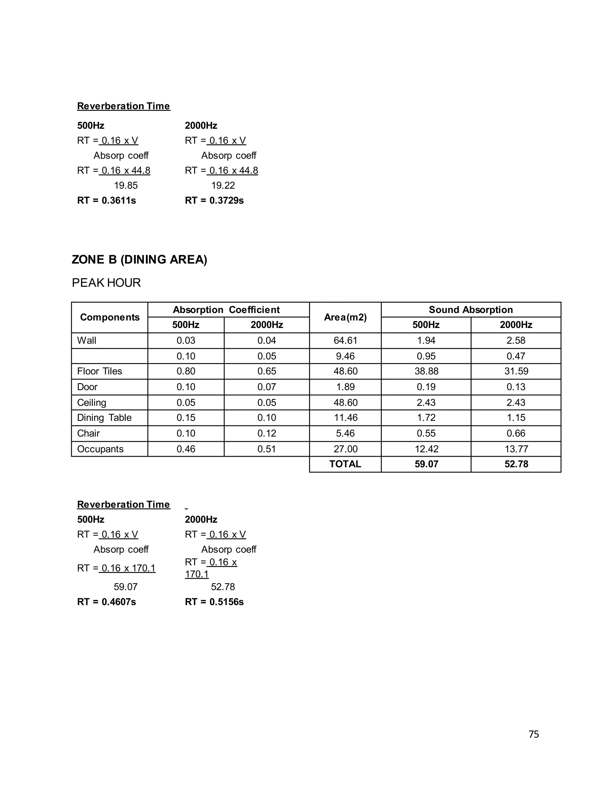 75
Reverberation Time
500Hz 2000Hz
RT = 0.16 x V RT = 0.16 x V
Absorp coeff Absorp coeff
RT = 0.16 x 44.8 RT = 0.16 x 44.8
19.85 19.22
RT = 0.3611s RT = 0.3729s
ZONE B (DINING AREA)
PEAK HOUR
Components
Absorption Coefficient
Area(m2)
Sound Absorption
500Hz 2000Hz 500Hz 2000Hz
Wall 0.03 0.04 64.61 1.94 2.58
0.10 0.05 9.46 0.95 0.47
Floor Tiles 0.80 0.65 48.60 38.88 31.59
Door 0.10 0.07 1.89 0.19 0.13
Ceiling 0.05 0.05 48.60 2.43 2.43
Dining Table 0.15 0.10 11.46 1.72 1.15
Chair 0.10 0.12 5.46 0.55 0.66
Occupants 0.46 0.51 27.00 12.42 13.77
TOTAL 59.07 52.78
Reverberation Time
500Hz 2000Hz
RT = 0.16 x V RT = 0.16 x V
Absorp coeff Absorp coeff
RT = 0.16 x 170.1
RT = 0.16 x
170.1
59.07 52.78
RT = 0.4607s RT = 0.5156s
 