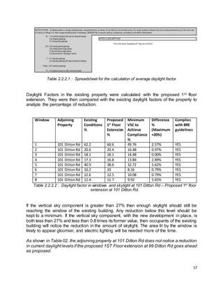 17
Table 2.2.2.1 : Spreadsheet for the calculation of average daylight factor
Daylight Factors in the existing property were calculated with the proposed 1st floor
extension. They were then compared with the existing daylight factors of the property to
analyze the percentage of reduction.
Window Adjoining
Property
Existing
Conditions
%
Proposed
1st
Floor
Extension
%
Minimum
VSC to
Achieve
Compliance
%
Difference
%
(Maximum
+20%)
Complies
with BRE
guidelines
1 101 DittonRd 62.2 60.6 49.76 2.57% YES
2 101 DittonRd 20.6 20.4 16.48 0.97% YES
3 101 DittonRd 18.1 18.1 14.48 0.00% YES
4 101 DittonRd 17.3 16.8 13.84 2.89% YES
5 101 DittonRd 40.9 38.6 32.72 5.62% YES
6 101 DittonRd 10.2 10 8.16 0.79% YES
7 101 DittonRd 12.6 12.5 10.08 0.79% YES
8 101 DittonRd 12.4 11.7 9.92 5.65% YES
Table 2.2.2.2 : Daylight factor in windows and skylight at 101 Ditton Rd – Proposed 1st
floor
extension at 101 Ditton Rd.
If the vertical sky component is greater than 27% then enough skylight should still be
reaching the window of the existing building. Any reduction below this level should be
kept to a minimum. If the vertical sky component, with the new development in place, is
both less than 27% and less than 0.8 times its former value, then occupants of the existing
building will notice the reduction in the amount of skylight. The area lit by the window is
likely to appear gloomier, and electric lighting will be needed more of the time.
As shown in Table 02, the adjoining property at 101 Ditton Rd does not notice a reduction
in current daylight levels if the proposed 1ST Floor extension at 99 Ditton Rd goes ahead
as proposed.
 