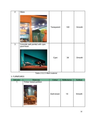 32
2 Glass
Transparent 100 Smooth
3 Concrete wall painted with cyan
paint finish
Cyan 38 Smooth
Table 2.5.2.3 Wall material
3. FURNITURES
Indicator Materials Colour Reflectance Surface
1 Timber based partition
Dark brown 19 Smooth
 