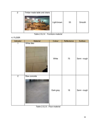33
2 Timber made table and chairs
Light brown 55 Smooth
Table 2.5.2.4 : Furniture material
4. FLOOR
Indicator Material Colour Reflectance Surface
1 White tiles
White 75 Semi - rough
2 Raw concrete
Dark grey 18 Semi - rough
Table 2.5.2.5 : Floor material
 