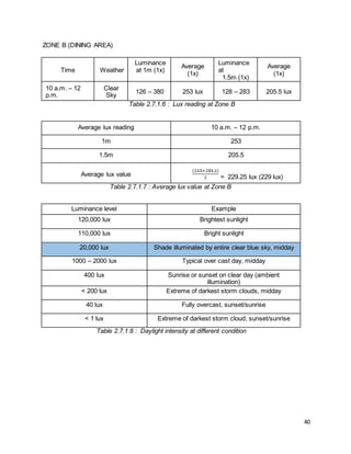 40
ZONE B (DINING AREA)
Time Weather
Luminance
at 1m (1x)
Average
(1x)
Luminance
at
1.5m (1x)
Average
(1x)
10 a.m. – 12
p.m.
Clear
Sky
126 – 380 253 lux 128 – 283 205.5 lux
Table 2.7.1.6 : Lux reading at Zone B
Average lux reading 10 a.m. – 12 p.m.
1m 253
1.5m 205.5
Average lux value = 229.25 lux (229 lux)
Table 2.7.1.7 : Average lux value at Zone B
Luminance level Example
120,000 lux Brightest sunlight
110,000 lux Bright sunlight
20,000 lux Shade illuminated by entire clear blue sky, midday
1000 – 2000 lux Typical over cast day, midday
400 lux Sunrise or sunset on clear day (ambient
illumination)
< 200 lux Extreme of darkest storm clouds, midday
40 lux Fully overcast, sunset/sunrise
< 1 lux Extreme of darkest storm cloud, sunset/sunrise
Table 2.7.1.8 : Daylight intensity at different condition
 