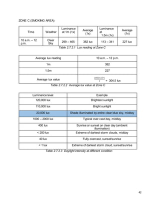 42
ZONE C (SMOKING AREA)
Time Weather
Luminance
at 1m (1x)
Average
(1x)
Luminance
at
1.5m (1x)
Average
(1x)
10 a.m. – 12
p.m.
Clear
Sky
299 – 465 382 lux 113 – 341 227 lux
Table 2.7.2.1 Lux reading at Zone C
Average lux reading 10 a.m. – 12 p.m.
1m 382
1.5m 227
Average lux value = 304.5 lux
Table 2.7.2.2 Average lux value at Zone C
Luminance level Example
120,000 lux Brightest sunlight
110,000 lux Bright sunlight
20,000 lux Shade illuminated by entire clear blue sky, midday
1000 – 2000 lux Typical over cast day, midday
400 lux Sunrise or sunset on clear day (ambient
illumination)
< 200 lux Extreme of darkest storm clouds, midday
40 lux Fully overcast, sunset/sunrise
< 1 lux Extreme of darkest storm cloud, sunset/sunrise
Table 2.7.2.3 Daylight intensity at different condition
 
