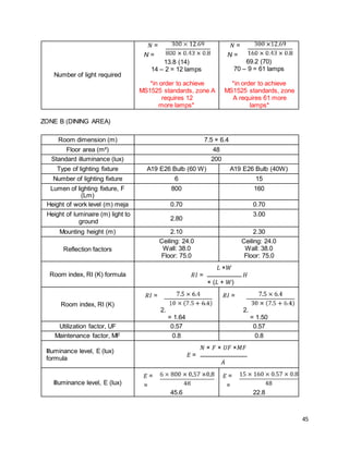 45
Number of light required
𝑁 =
N =
13.8 (14)
14 – 2 = 12 lamps
*in order to achieve
MS1525 standards, zone A
requires 12
more lamps*
𝑁 =
N =
69.2 (70)
70 – 9 = 61 lamps
*in order to achieve
MS1525 standards, zone
A requires 61 more
lamps*
ZONE B (DINING AREA)
Room dimension (m) 7.5 × 6.4
Floor area (m²) 48
Standard illuminance (lux) 200
Type of lighting fixture A19 E26 Bulb (60 W) A19 E26 Bulb (40W)
Number of lighting fixture 6 15
Lumen of lighting fixture, F
(Lm)
800 160
Height of work level (m) meja 0.70 0.70
Height of luminaire (m) light to
ground 2.80
3.00
Mounting height (m) 2.10 2.30
Reflection factors
Ceiling: 24.0
Wall: 38.0
Floor: 75.0
Ceiling: 24.0
Wall: 38.0
Floor: 75.0
Room index, RI (K) formula
𝐿 ×𝑊
𝑅𝐼 = 𝐻
× (𝐿 + 𝑊)
Room index, RI (K)
𝑅𝐼 =
2.
= 1.64
𝑅𝐼 =
2.
= 1.50
Utilization factor, UF 0.57 0.57
Maintenance factor, MF 0.8 0.8
Illuminance level, E (lux)
formula
𝑁 × 𝐹 × 𝑈𝐹 ×𝑀𝐹
𝐸 =
𝐴
Illuminance level, E (lux)
𝐸 =
=
45.6
𝐸 =
=
22.8
 