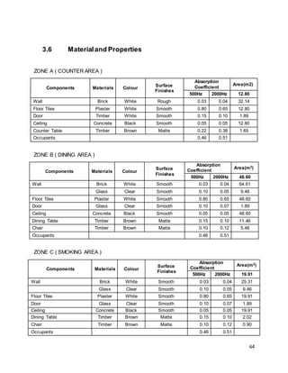 64
3.6 Materialand Properties
ZONE A ( COUNTER AREA )
Components Materials Colour
Surface
Finishes
Absorption
Coefficient
Area(m2)
500Hz 2000Hz 12.80
Wall Brick White Rough 0.03 0.04 32.14
Floor Tiles Plaster White Smooth 0.80 0.65 12.80
Door Timber White Smooth 0.15 0.10 1.89
Ceiling Concrete Black Smooth 0.05 0.05 12.80
Counter Table Timber Brown Matte 0.22 0.38 1.65
Occupants 0.46 0.51
ZONE B ( DINING AREA )
Components Materials Colour
Surface
Finishes
Absorption
Coefficient
Area(m2)
500Hz 2000Hz 48.60
Wall Brick White Smooth 0.03 0.04 64.61
Glass Clear Smooth 0.10 0.05 9.46
Floor Tiles Plaster White Smooth 0.80 0.65 48.60
Door Glass Clear Smooth 0.10 0.07 1.89
Ceiling Concrete Black Smooth 0.05 0.05 48.60
Dining Table Timber Brown Matte 0.15 0.10 11.46
Chair Timber Brown Matte 0.10 0.12 5.46
Occupants 0.46 0.51
ZONE C ( SMOKING AREA )
Components Materials Colour
Surface
Finishes
Absorption
Coefficient
Area(m2)
500Hz 2000Hz 19.91
Wall Brick White Smooth 0.03 0.04 25.31
Glass Clear Smooth 0.10 0.05 9.46
Floor Tiles Plaster White Smooth 0.80 0.65 19.91
Door Glass Clear Smooth 0.10 0.07 1.89
Ceiling Concrete Black Smooth 0.05 0.05 19.91
Dining Table Timber Brown Matte 0.15 0.10 2.02
Chair Timber Brown Matte 0.10 0.12 0.90
Occupants 0.46 0.51
 