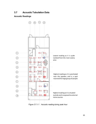 65
Highestreadingasit issituated
outside andisexposedtoexternal
noise sources
Highest reading as it is positioned
near the speaker, and is a spot
reservedforlarge groupof people
Lowest reading as it is quite
isolated from the main eatery
area
3.7 Acoustic Tabulation Data
Acoustic Readings
Figure 3.7.1.1 : Acoustic reading during peak hour
 