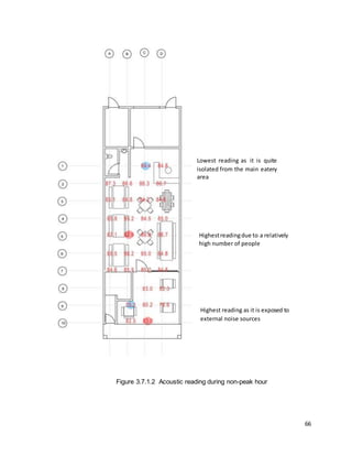 66
Lowest reading as it is quite
isolated from the main eatery
area
Highestreadingdue to a relatively
high number of people
Highest reading as it is exposed to
external noise sources
Figure 3.7.1.2 Acoustic reading during non-peak hour
 