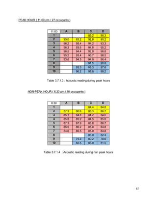 67
PEAK HOUR ( 11.00 pm / 27 occupants )
11:00 A B C D
1 89.2 88.3
2 95.0 93.2 92.8 90.2
3 96.2 95.4 94.2 93.3
4 96.3 93.6 94.8 95.2
5 96.5 94.4 92.0 96.8
6 95.2 93.4 96.7 98.5
7 93.6 94.5 94.0 96.4
8 91.5 90.8
9 93.3 98.3 97.6
10 96.2 98.8 99.2
Table 3.7.1.3 : Acoustic reading during peak hours
NON-PEAK HOUR ( 6.30 pm / 16 occupants )
6:30 A B C D
1 84.4 84.8
2 87.3 86.6 86.3 86.7
3 85.1 84.8 84.2 84.6
4 85.8 85.2 84.5 85.0
5 87.1 87.9 86.8 86.7
6 85.5 86.2 85.0 84.8
7 84.6 85.5 85.0 84.8
8 83.0 82.3
9 79.3 80.2 78.6
10 82.5 83.0 81.5
Table 3.7.1.4 : Acoustic reading during non peak hours
 