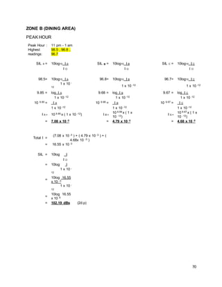 70
ZONE B (DINING AREA)
PEAK HOUR
Peak Hour : 11 pm - 1 am
Highest
readings:
98.5 , 96.8 ,
96.7
SIL A = 10log10 I A SIL B = 10log10 I B SIL C = 10log10 I C
I O I O I O
98.5= 10log10 I A 96.8= 10log10 I B 96.7= 10log10 I C
1 x 10 -
12 1 x 10 -12 1 x 10 -12
9.85 = log I A 9.68 = log I B 9.67 = log I C
1 x 10 -12 1 x 10 -12 1 x 10 -12
10 9.85 = I A 10 9.68 = I B 10 9.67 = I C
1 x 10 -12 1 x 10 -12 1 x 10 -12
I A = 10 9.85 x ( 1 x 10 -12) I B =
10 9.68 x ( 1 x
10 -12)
I A =
10 9.67 x ( 1 x
10 -12)
= 7.08 x 10 -3 = 4.79 x 10 -3 = 4.68 x 10 -3
Total I =
(7.08 x 10 -3 ) + ( 4.79 x 10 -3 ) + (
4.68x 10 -3 )
= 16.55 x 10 -3
SIL = 10log I
I O
= 10log I
1 x 10 -
12
=
10log 16.55
x 10 -3
1 x 10 -
12
=
10log 16.55
x 10 9
= 102.19 dBs (2d.p)
 
