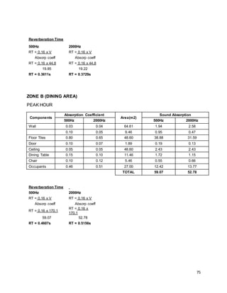 75
Reverberation Time
500Hz 2000Hz
RT = 0.16 x V RT = 0.16 x V
Absorp coeff Absorp coeff
RT = 0.16 x 44.8 RT = 0.16 x 44.8
19.85 19.22
RT = 0.3611s RT = 0.3729s
ZONE B (DINING AREA)
PEAK HOUR
Components
Absorption Coefficient
Area(m2)
Sound Absorption
500Hz 2000Hz 500Hz 2000Hz
Wall 0.03 0.04 64.61 1.94 2.58
0.10 0.05 9.46 0.95 0.47
Floor Tiles 0.80 0.65 48.60 38.88 31.59
Door 0.10 0.07 1.89 0.19 0.13
Ceiling 0.05 0.05 48.60 2.43 2.43
Dining Table 0.15 0.10 11.46 1.72 1.15
Chair 0.10 0.12 5.46 0.55 0.66
Occupants 0.46 0.51 27.00 12.42 13.77
TOTAL 59.07 52.78
Reverberation Time
500Hz 2000Hz
RT = 0.16 x V RT = 0.16 x V
Absorp coeff Absorp coeff
RT = 0.16 x 170.1
RT = 0.16 x
170.1
59.07 52.78
RT = 0.4607s RT = 0.5156s
 
