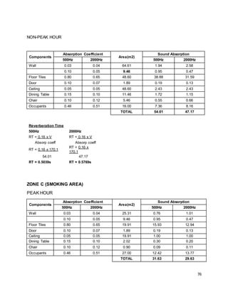 76
NON-PEAK HOUR
Components
Absorption Coefficient
Area(m2)
Sound Absorption
500Hz 2000Hz 500Hz 2000Hz
Wall 0.03 0.04 64.61 1.94 2.58
0.10 0.05 9.46 0.95 0.47
Floor Tiles 0.80 0.65 48.60 38.88 31.59
Door 0.10 0.07 1.89 0.19 0.13
Ceiling 0.05 0.05 48.60 2.43 2.43
Dining Table 0.15 0.10 11.46 1.72 1.15
Chair 0.10 0.12 5.46 0.55 0.66
Occupants 0.46 0.51 16.00 7.36 8.16
TOTAL 54.01 47.17
Reverberation Time
500Hz 2000Hz
RT = 0.16 x V RT = 0.16 x V
Absorp coeff Absorp coeff
RT = 0.16 x 170.1
RT = 0.16 x
170.1
54.01 47.17
RT = 0.5039s RT = 0.5769s
ZONE C (SMOKING AREA)
PEAK HOUR
Components
Absorption Coefficient
Area(m2)
Sound Absorption
500Hz 2000Hz 500Hz 2000Hz
Wall 0.03 0.04 25.31 0.76 1.01
0.10 0.05 9.46 0.95 0.47
Floor Tiles 0.80 0.65 19.91 15.93 12.94
Door 0.10 0.07 1.89 0.19 0.13
Ceiling 0.05 0.05 19.91 1.00 1.00
Dining Table 0.15 0.10 2.02 0.30 0.20
Chair 0.10 0.12 0.90 0.09 0.11
Occupants 0.46 0.51 27.00 12.42 13.77
TOTAL 31.63 29.63
 