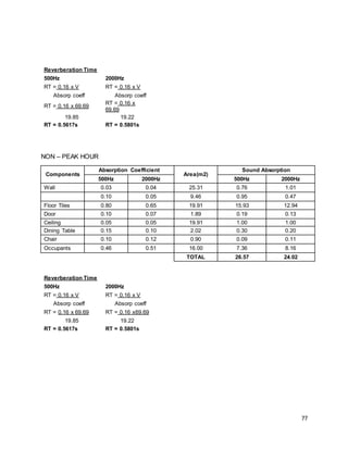 77
Reverberation Time
500Hz 2000Hz
RT = 0.16 x V RT = 0.16 x V
Absorp coeff Absorp coeff
RT = 0.16 x 69.69
RT = 0.16 x
69.69
19.85 19.22
RT = 0.5617s RT = 0.5801s
NON – PEAK HOUR
Components
Absorption Coefficient
Area(m2)
Sound Absorption
500Hz 2000Hz 500Hz 2000Hz
Wall 0.03 0.04 25.31 0.76 1.01
0.10 0.05 9.46 0.95 0.47
Floor Tiles 0.80 0.65 19.91 15.93 12.94
Door 0.10 0.07 1.89 0.19 0.13
Ceiling 0.05 0.05 19.91 1.00 1.00
Dining Table 0.15 0.10 2.02 0.30 0.20
Chair 0.10 0.12 0.90 0.09 0.11
Occupants 0.46 0.51 16.00 7.36 8.16
TOTAL 26.57 24.02
Reverberation Time
500Hz 2000Hz
RT = 0.16 x V RT = 0.16 x V
Absorp coeff Absorp coeff
RT = 0.16 x 69.69 RT = 0.16 x69.69
19.85 19.22
RT = 0.5617s RT = 0.5801s
 