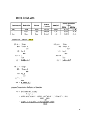 81
ZONE B (DINING AREA)
Components Materials Colour
Surface
Finishes
Area(m2)
Sound Reduction
Index
500Hz 2000Hz
Wall Brick White Smooth 64.61 42.00 63.00
Glass Clear Smooth 9.46 22.00 25.00
Door Glass Clear Smooth 1.89 18.00 20.00
Transmission Coefficient 500 Hz
SRI wall = 10log10 SRI Door = 10log10
42= 10log10 1 18= 10log10 1
wall door
4.2= log 1 1.8 = log 1
wall door
10 4.2 = 1 10 1.8 = 1
wall door
wall = 6.309 x 10 -5 door = 1.584 x 10 -2
SRI wall = 10log10
22= 10log10 1
wall
2.2= log 1
wall
10 2.2 = 1
wall
wall = 6.3095 x 10 -3
Average Transmission Coefficient of Materials
TAV = ( T1A1) + (T2A2) + (T3A3)
A1+A2 + A3
= (6.309 x 10 -5 x 64.61 ) +(6.3095 x 10 -3 x 9.46 ) + ( 1.58 x 10 -2 x 1.89 )
64.61 + 9.46 +
1.89
= (4.076x 10 -3) +(5.9687 x 10 -2 ) + ( 2.99376 x 10 -2)
75.96
 