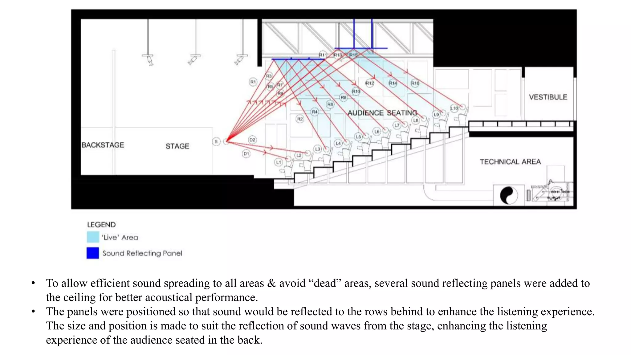 • To allow efficient sound spreading to all areas & avoid “dead” areas, several sound reflecting panels were added to
the ceiling for better acoustical performance.
• The panels were positioned so that sound would be reflected to the rows behind to enhance the listening experience.
The size and position is made to suit the reflection of sound waves from the stage, enhancing the listening
experience of the audience seated in the back.
Figure 3.4.1.3: Acoustic Reflected Ray Section
 