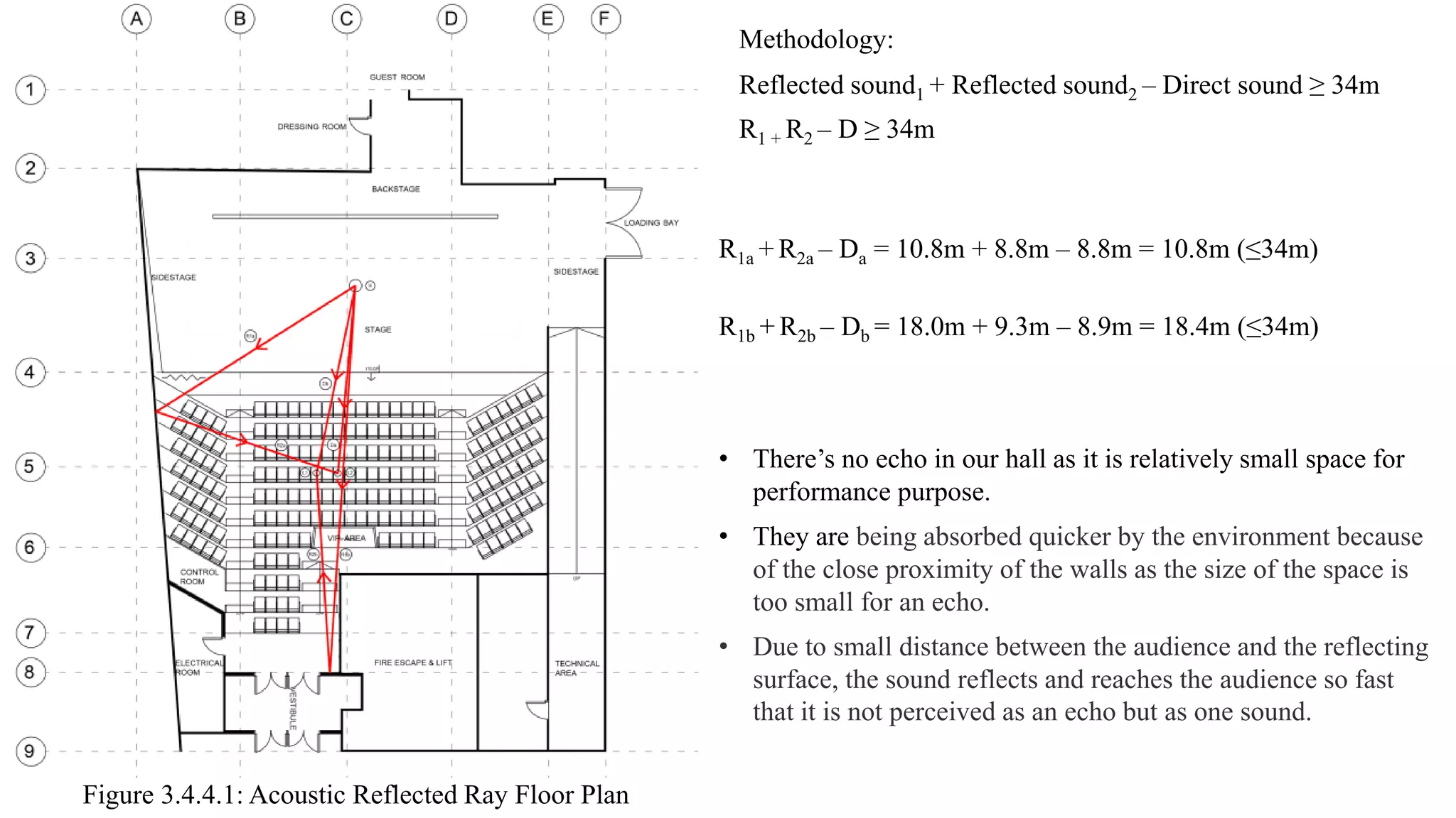 Figure 3.4.4.1: Acoustic Reflected Ray Floor Plan
Methodology:
Reflected sound1 + Reflected sound2 – Direct sound ≥ 34m
R1 + R2 – D ≥ 34m
R1a + R2a – Da = 10.8m + 8.8m – 8.8m = 10.8m (≤34m)
R1b + R2b – Db = 18.0m + 9.3m – 8.9m = 18.4m (≤34m)
• There’s no echo in our hall as it is relatively small space for
performance purpose.
• They are being absorbed quicker by the environment because
of the close proximity of the walls as the size of the space is
too small for an echo.
• Due to small distance between the audience and the reflecting
surface, the sound reflects and reaches the audience so fast
that it is not perceived as an echo but as one sound.
 