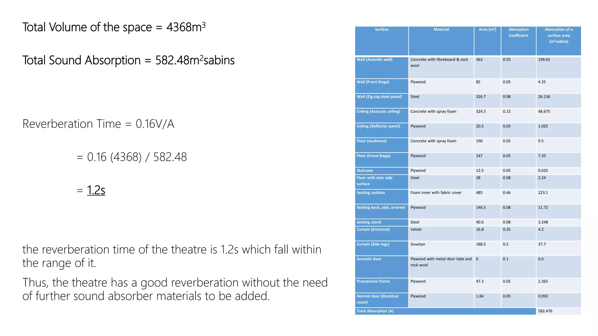 Total Volume of the space = 4368m3
Total Sound Absorption = 582.48m2sabins
Reverberation Time = 0.16V/A
= 0.16 (4368) / 582.48
= 1.2s
Surface Material Area (m2) Absorption
Coefficient
Absorption of a
surface area
(m2sabins)
Wall (Acoustic wall) Concrete with fibreboard & rock
wool
363 0.55 199.65
Wall (Front Stage) Plywood 85 0.05 4.25
Wall (Zig-zag steel panel) Steel 326.7 0.08 26.136
Ceiling (Acoustic ceiling) Concrete with spray foam 324.5 0.15 48.675
Ceiling (Reflector panel) Plywood 20.5 0.05 1.025
Floor (Audience) Concrete with spray foam 190 0.05 9.5
Floor (Front Stage) Plywood 147 0.05 7.35
Staircase Plywood 12.5 0.05 0.625
Floor with stair side
surface
Steel 28 0.08 2.24
Seating cushion Foam inner with fabric cover 485 0.46 223.1
Seating back, side, armrest Plywood 146.5 0.08 11.72
Seating stand Steel 40.6 0.08 3.248
Curtain (Entrance) Velvet 16.8 0.25 4.2
Curtain (Side legs) Duvetyn 188.5 0.2 37.7
Acoustic door Plywood with metal door lobe and
rock wool
6 0.1 0.6
Proscenium frame Plywood 47.3 0.05 2.365
Normal door (Electrical
room)
Plywood 1.84 0.05 0.092
Total Absorption (A) 582.476
the reverberation time of the theatre is 1.2s which fall within
the range of it.
Thus, the theatre has a good reverberation without the need
of further sound absorber materials to be added.
 