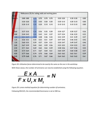 Figure 28: Utilization factor determined to be exactly the same as the one in the workshop.
With these values, the number of luminaires can now be established using the following equation.
Figure 29: Lumen method equation for determining number of luminaires.
Following MS1525, the recommended illuminance is set at 300 lux.
 