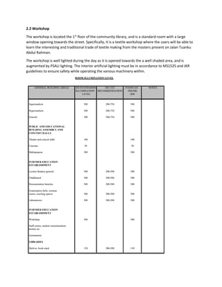 2.2 Workshop
The workshop is located the 1st
floor of the community library, and is a standard room with a large
window opening towards the street. Specifically, it is a textile workshop where the users will be able to
learn the interesting and traditional trade of textile making from the masters present on Jalan Tuanku
Abdul Rahman.
The workshop is well lighted during the day as it is opened towards the a well shaded area, and is
augmented by PSALI lighting. The interior artificial lighting must be in accordance to MS1525 and JKR
guidelines to ensure safety while operating the various machinery within.
 