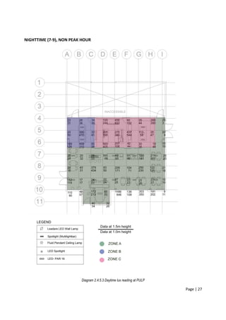 Page | 27
NIGHTTIME (7-9), NON PEAK HOUR
Diagram 2.4.5.3 Daytime lux reading at PULP
 