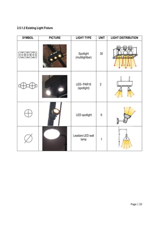 Page | 32
2.5.1.2 Existing Light Fixture
SYMBOL PICTURE LIGHT TYPE UNIT LIGHT DISTRIBUTION
Spotlight
(multilightbar)
30
LED- PAR16
(spotlight)
2
LED spotlight 6
Leadare LED wall
lamp 1
 