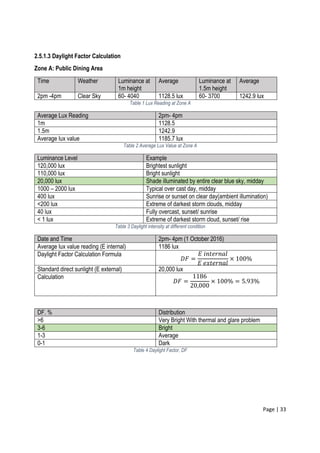 Page | 33
2.5.1.3 Daylight Factor Calculation
Zone A: Public Dining Area
Time Weather Luminance at
1m height
Average Luminance at
1.5m height
Average
2pm -4pm Clear Sky 60- 4040 1128.5 lux 60- 3700 1242.9 lux
Table 1 Lux Reading at Zone A
Average Lux Reading 2pm- 4pm
1m 1128.5
1.5m 1242.9
Average lux value 1185.7 lux
Table 2 Average Lux Value at Zone A
Luminance Level Example
120,000 lux Brightest sunlight
110,000 lux Bright sunlight
20,000 lux Shade illuminated by entire clear blue sky, midday
1000 – 2000 lux Typical over cast day, midday
400 lux Sunrise or sunset on clear day(ambient illumination)
<200 lux Extreme of darkest storm clouds, midday
40 lux Fully overcast, sunset/ sunrise
< 1 lux Extreme of darkest storm cloud, sunset/ rise
Table 3 Daylight intensity at different condition
Date and Time 2pm- 4pm (1 October 2016)
Average lux value reading (E internal) 1186 lux
Daylight Factor Calculation Formula
𝐷𝐹 =
𝐸 𝑖𝑛𝑡𝑒𝑟𝑛𝑎𝑙
𝐸 𝑒𝑥𝑡𝑒𝑟𝑛𝑎𝑙
× 100%
Standard direct sunlight (E external) 20,000 lux
Calculation
𝐷𝐹 =
1186
20,000
× 100% = 5.93%
DF. % Distribution
>6 Very Bright With thermal and glare problem
3-6 Bright
1-3 Average
0-1 Dark
Table 4 Daylight Factor, DF
 