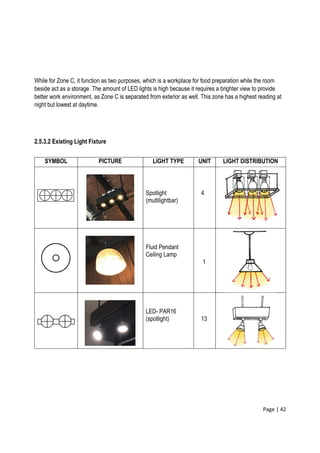 Page | 42
While for Zone C, it function as two purposes, which is a workplace for food preparation while the room
beside act as a storage. The amount of LED lights is high because it requires a brighter view to provide
better work environment, as Zone C is separated from exterior as well. This zone has a highest reading at
night but lowest at daytime.
2.5.3.2 Existing Light Fixture
SYMBOL PICTURE LIGHT TYPE UNIT LIGHT DISTRIBUTION
Spotlight
(multilightbar)
4
Fluid Pendant
Ceiling Lamp
1
LED- PAR16
(spotlight) 13
 