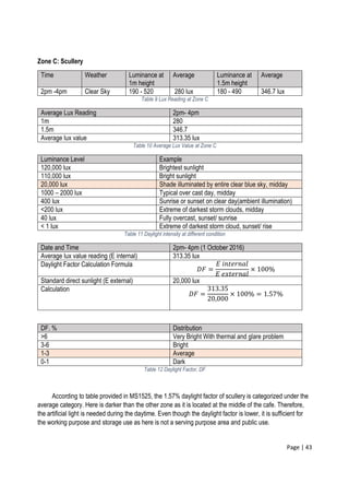 Page | 43
Zone C: Scullery
Time Weather Luminance at
1m height
Average Luminance at
1.5m height
Average
2pm -4pm Clear Sky 190 - 520 280 lux 180 - 490 346.7 lux
Table 9 Lux Reading at Zone C
Average Lux Reading 2pm- 4pm
1m 280
1.5m 346.7
Average lux value 313.35 lux
Table 10 Average Lux Value at Zone C
Luminance Level Example
120,000 lux Brightest sunlight
110,000 lux Bright sunlight
20,000 lux Shade illuminated by entire clear blue sky, midday
1000 – 2000 lux Typical over cast day, midday
400 lux Sunrise or sunset on clear day(ambient illumination)
<200 lux Extreme of darkest storm clouds, midday
40 lux Fully overcast, sunset/ sunrise
< 1 lux Extreme of darkest storm cloud, sunset/ rise
Table 11 Daylight intensity at different condition
Date and Time 2pm- 4pm (1 October 2016)
Average lux value reading (E internal) 313.35 lux
Daylight Factor Calculation Formula
𝐷𝐹 =
𝐸 𝑖𝑛𝑡𝑒𝑟𝑛𝑎𝑙
𝐸 𝑒𝑥𝑡𝑒𝑟𝑛𝑎𝑙
× 100%
Standard direct sunlight (E external) 20,000 lux
Calculation
𝐷𝐹 =
313.35
20,000
× 100% = 1.57%
DF. % Distribution
>6 Very Bright With thermal and glare problem
3-6 Bright
1-3 Average
0-1 Dark
Table 12 Daylight Factor, DF
According to table provided in MS1525, the 1.57% daylight factor of scullery is categorized under the
average category. Here is darker than the other zone as it is located at the middle of the cafe. Therefore,
the artificial light is needed during the daytime. Even though the daylight factor is lower, it is sufficient for
the working purpose and storage use as here is not a serving purpose area and public use.
 