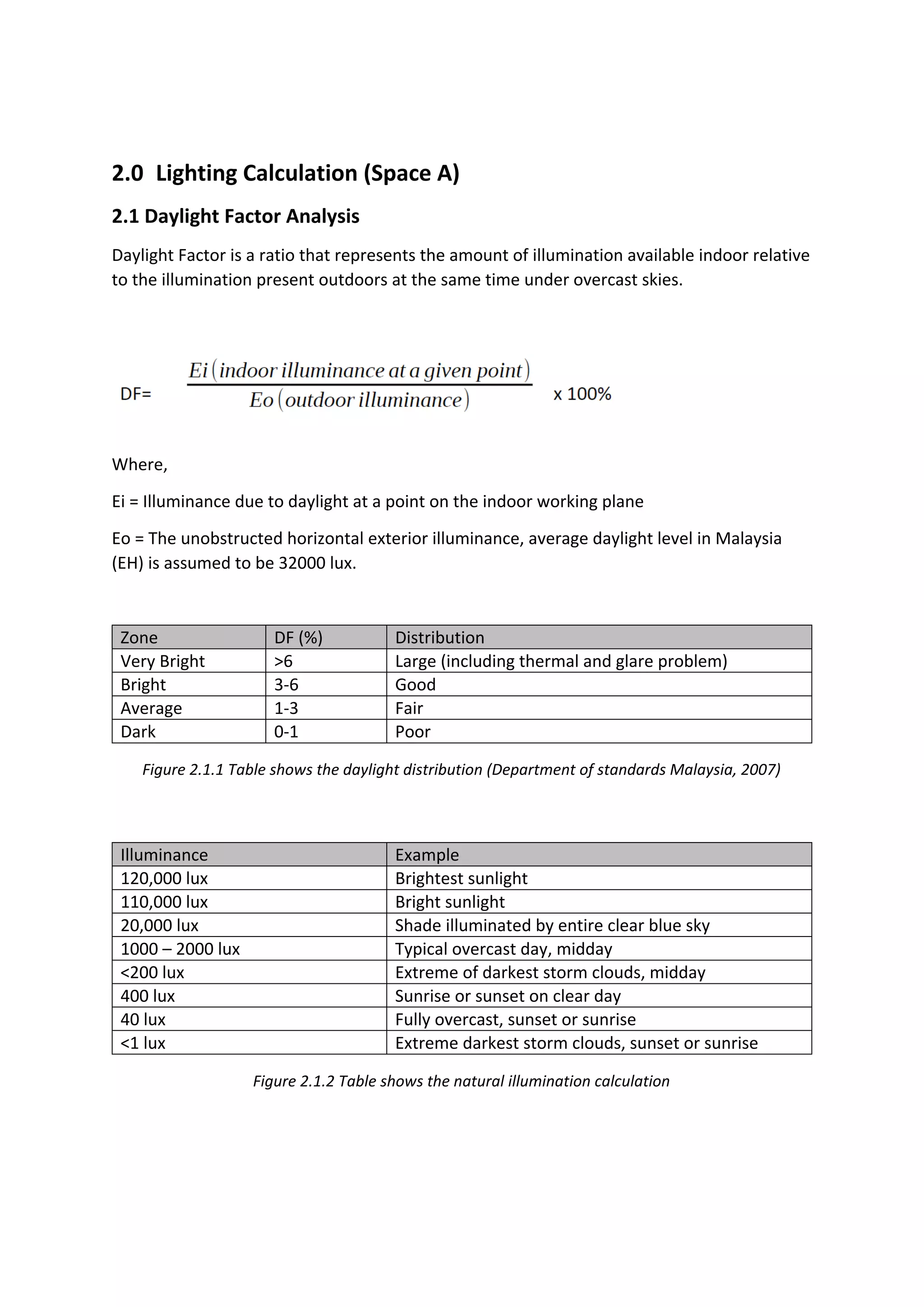 2.0 Lighting Calculation (Space A)
2.1 Daylight Factor Analysis
Daylight Factor is a ratio that represents the amount of illumination available indoor relative
to the illumination present outdoors at the same time under overcast skies.
Where,
Ei = Illuminance due to daylight at a point on the indoor working plane
Eo = The unobstructed horizontal exterior illuminance, average daylight level in Malaysia
(EH) is assumed to be 32000 lux.
Zone DF (%) Distribution
Very Bright >6 Large (including thermal and glare problem)
Bright 3-6 Good
Average 1-3 Fair
Dark 0-1 Poor
Illuminance Example
120,000 lux Brightest sunlight
110,000 lux Bright sunlight
20,000 lux Shade illuminated by entire clear blue sky
1000 – 2000 lux Typical overcast day, midday
<200 lux Extreme of darkest storm clouds, midday
400 lux Sunrise or sunset on clear day
40 lux Fully overcast, sunset or sunrise
<1 lux Extreme darkest storm clouds, sunset or sunrise
Figure 2.1.1 Table shows the daylight distribution (Department of standards Malaysia, 2007)
Figure 2.1.2 Table shows the natural illumination calculation
 