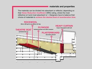 The materials can be divided into absorbent or reﬂector, depending on
their Noise Reduction Coeﬃcient (NRC) rating, where the most
reﬂective is 0 and most absorbent is 1. Designers have to balance their
choice of materials to achieve the desired level of reverberation time.
materials and properties
THEATRE SEAT
upholstered tip-up
HEAVY CURTAIN
hung in fold against solid wallPLYWOOD
hardwood panels over 25mm airspace
PLASTERBOARD
decorative element
ROCKWOOL
30mm, 200 kg/m3 over 300mm Air Gap
 