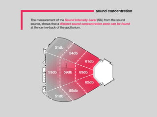 The measurement of the Sound Intensity Level (SIL) from the sound
source, shows that a distinct sound concentration zone can be found
at the centre-back of the auditorium.
sound concentration
51db
53db 59db
62db
63db
61db
54db
51db
55db
 
