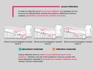 In order to make the use of sound more eﬃcient, it is necessary for the
sound to be reﬂected back towards the audience. Reﬂections must be
carefully controlled to minimize the creation of echoes.
sound reﬂection
A
B
C
Ceiling reﬂectors serve to reﬂect sound eﬀectively back to the
audience. Therefore, the rest of the auditorium must be covered with
sound absorbent materials to minimize the resultant reﬂected sound,
making it almost indiscernible.
Shows sound propagation towards
Point A.
Shows sound propagation towards
Point B.
Shows sound propagation towards
Point C.
DIRECT
SOUND
DIRECT
SOUND
DIRECT
SOUND
REFLECTED
SOUND
REFLECTED
SOUND
REFLECTED
SOUND
absorbent materials reﬂective materials
 