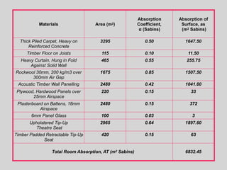 Materials Area (m2)
Absorption
Coefficient,
α (Sabins)
Absorption of
Surface, as
(m2 Sabins)
Thick Piled Carpet, Heavy on
Reinforced Concrete
3295 0.50 1647.50
Timber Floor on Joists 115 0.10 11.50
Heavy Curtain, Hung in Fold
Against Solid Wall
465 0.55 255.75
Rockwool 30mm, 200 kg/m3 over
300mm Air Gap
1675 0.85 1507.50
Acoustic Timber Wall Panelling 2480 0.42 1041.60
Plywood, Hardwood Panels over
25mm Airspace
220 0.15 33
Plasterboard on Battens, 18mm
Airspace
2480 0.15 372
6mm Panel Glass 100 0.03 3
Upholstered Tip-Up
Theatre Seat
2965 0.64 1897.60
Timber Padded Retractable Tip-Up
Seat
420 0.15 63
Total Room Absorption, AT (m2 Sabins) 6832.45
 