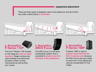 There are three types of speakers used in the auditorium and all of them
are under a same brand, L-Acoustics.
equipment placement
The four P-Series 112P located
on the stage are used as stage
monitors. Stage monitors are
used whereby the performers
are able to listen to other
instruments as well as their
own voices.
L-Acoustics
P-Series 112P
The ARC Focus is a line array
loudspeaker system that is
purposed to project sound to
the back of the auditorium.
L-Acoustics
ARCS Focus
P-Series 108P is used to
project sound towards the
front 4 seating rows because
the ARC Focus sets are unable
to reach the 4 rows stated and
used as compensate for that
matter.
L-Acoustics
P-Series 108P
 