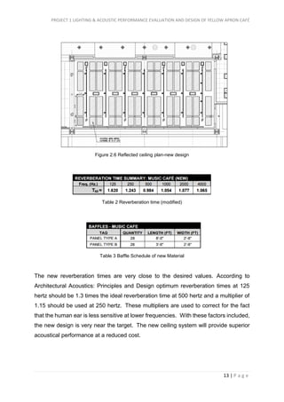PROJECT 1 LIGHTING & ACOUSTIC PERFORMANCE EVALUATION AND DESIGN OF YELLOW APRON CAFÉ
13 | P a g e
Figure 2.6 Reflected ceiling plan-new design
Table 2 Reverberation time (modified)
Table 3 Baffle Schedule of new Material
The new reverberation times are very close to the desired values. According to
Architectural Acoustics: Principles and Design optimum reverberation times at 125
hertz should be 1.3 times the ideal reverberation time at 500 hertz and a multiplier of
1.15 should be used at 250 hertz. These multipliers are used to correct for the fact
that the human ear is less sensitive at lower frequencies. With these factors included,
the new design is very near the target. The new ceiling system will provide superior
acoustical performance at a reduced cost.
 