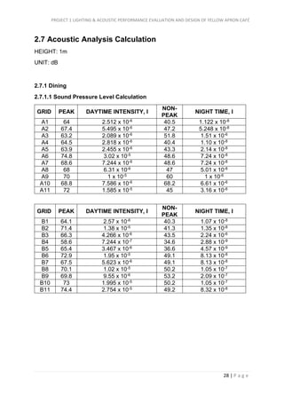 PROJECT 1 LIGHTING & ACOUSTIC PERFORMANCE EVALUATION AND DESIGN OF YELLOW APRON CAFÉ
28 | P a g e
2.7 Acoustic Analysis Calculation
HEIGHT: 1m
UNIT: dB
2.7.1 Dining
2.7.1.1 Sound Pressure Level Calculation
GRID PEAK DAYTIME INTENSITY, I
NON-
PEAK
NIGHT TIME, I
A1 64 2.512 x 10-6 40.5 1.122 x 10-8
A2 67.4 5.495 x 10-6 47.2 5.248 x 10-8
A3 63.2 2.089 x 10-6 51.8 1.51 x 10-6
A4 64.5 2.818 x 10-6 40.4 1.10 x 10-8
A5 63.9 2.455 x 10-6 43.3 2.14 x 10-8
A6 74.8 3.02 x 10-5 48.6 7.24 x 10-8
A7 68.6 7.244 x 10-6 48.6 7.24 x 10-8
A8 68 6.31 x 10-6 47 5.01 x 10-8
A9 70 1 x 10-5 60 1 x 10-6
A10 68.8 7.586 x 10-6 68.2 6.61 x 10-6
A11 72 1.585 x 10-5 45 3.16 x 10-6
GRID PEAK DAYTIME INTENSITY, I
NON-
PEAK
NIGHT TIME, I
B1 64.1 2.57 x 10-6 40.3 1.07 x 10-8
B2 71.4 1.38 x 10-5 41.3 1.35 x 10-8
B3 66.3 4.266 x 10-6 43.5 2.24 x 10-6
B4 58.6 7.244 x 10-7 34.6 2.88 x 10-9
B5 65.4 3.467 x 10-6 36.6 4.57 x 10-9
B6 72.9 1.95 x 10-5 49.1 8.13 x 10-8
B7 67.5 5.623 x 10-6 49.1 8.13 x 10-8
B8 70.1 1.02 x 10-5 50.2 1.05 x 10-7
B9 69.8 9.55 x 10-6 53.2 2.09 x 10-7
B10 73 1.995 x 10-5 50.2 1.05 x 10-7
B11 74.4 2.754 x 10-5 49.2 8.32 x 10-8
 