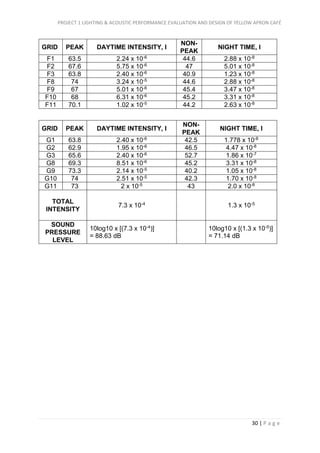 PROJECT 1 LIGHTING & ACOUSTIC PERFORMANCE EVALUATION AND DESIGN OF YELLOW APRON CAFÉ
30 | P a g e
GRID PEAK DAYTIME INTENSITY, I
NON-
PEAK
NIGHT TIME, I
F1 63.5 2.24 x 10-6 44.6 2.88 x 10-8
F2 67.6 5.75 x 10-6 47 5.01 x 10-8
F3 63.8 2.40 x 10-6 40.9 1.23 x 10-8
F8 74 3.24 x 10-5 44.6 2.88 x 10-8
F9 67 5.01 x 10-6 45.4 3.47 x 10-8
F10 68 6.31 x 10-6 45.2 3.31 x 10-8
F11 70.1 1.02 x 10-5 44.2 2.63 x 10-8
GRID PEAK DAYTIME INTENSITY, I
NON-
PEAK
NIGHT TIME, I
G1 63.8 2.40 x 10-6 42.5 1.778 x 10-8
G2 62.9 1.95 x 10-6 46.5 4.47 x 10-8
G3 65.6 2.40 x 10-6 52.7 1.86 x 10-7
G8 69.3 8.51 x 10-6 45.2 3.31 x 10-8
G9 73.3 2.14 x 10-5 40.2 1.05 x 10-8
G10 74 2.51 x 10-5 42.3 1.70 x 10-8
G11 73 2 x 10-5 43 2.0 x 10-8
TOTAL
INTENSITY
7.3 x 10-4 1.3 x 10-5
SOUND
PRESSURE
LEVEL
10log10 x [(7.3 x 10-4)]
= 88.63 dB
10log10 x [(1.3 x 10-5)]
= 71.14 dB
 