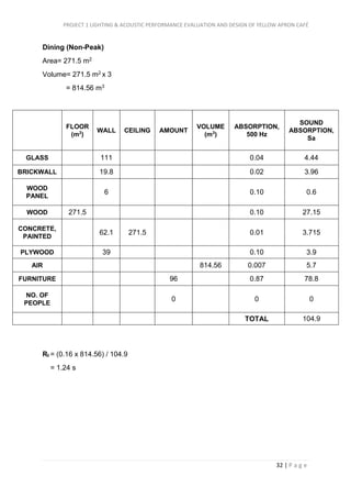 PROJECT 1 LIGHTING & ACOUSTIC PERFORMANCE EVALUATION AND DESIGN OF YELLOW APRON CAFÉ
32 | P a g e
Dining (Non-Peak)
Area= 271.5 m2
Volume= 271.5 m2 x 3
= 814.56 m3
FLOOR
(m2
)
WALL CEILING AMOUNT
VOLUME
(m3
)
ABSORPTION,
500 Hz
SOUND
ABSORPTION,
Sa
GLASS 111 0.04 4.44
BRICKWALL 19.8 0.02 3.96
WOOD
PANEL
6 0.10 0.6
WOOD 271.5 0.10 27.15
CONCRETE,
PAINTED
62.1 271.5 0.01 3.715
PLYWOOD 39 0.10 3.9
AIR 814.56 0.007 5.7
FURNITURE 96 0.87 78.8
NO. OF
PEOPLE
0 0 0
TOTAL 104.9
Rt = (0.16 x 814.56) / 104.9
= 1.24 s
 