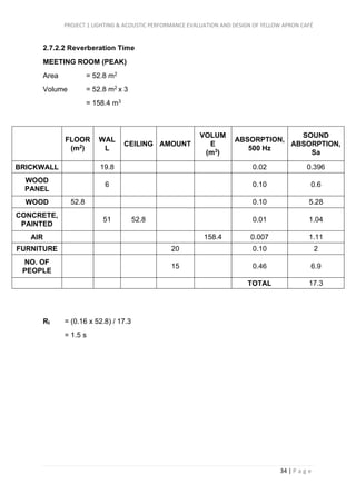 PROJECT 1 LIGHTING & ACOUSTIC PERFORMANCE EVALUATION AND DESIGN OF YELLOW APRON CAFÉ
34 | P a g e
2.7.2.2 Reverberation Time
MEETING ROOM (PEAK)
Area = 52.8 m2
Volume = 52.8 m2 x 3
= 158.4 m3
FLOOR
(m2)
WAL
L
CEILING AMOUNT
VOLUM
E
(m3)
ABSORPTION,
500 Hz
SOUND
ABSORPTION,
Sa
BRICKWALL 19.8 0.02 0.396
WOOD
PANEL
6 0.10 0.6
WOOD 52.8 0.10 5.28
CONCRETE,
PAINTED
51 52.8 0.01 1.04
AIR 158.4 0.007 1.11
FURNITURE 20 0.10 2
NO. OF
PEOPLE
15 0.46 6.9
TOTAL 17.3
Rt = (0.16 x 52.8) / 17.3
= 1.5 s
 