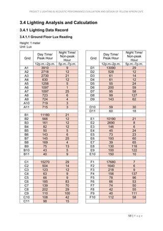 PROJECT 1 LIGHTING & ACOUSTIC PERFORMANCE EVALUATION AND DESIGN OF YELLOW APRON CAFÉ
59 | P a g e
3.4 Lighting Analysis and Calculation
3.4.1 Lighting Data Record
3.4.1.1 Ground Floor Lux Reading
Height: 1 meter
Unit: Lux
Grid
Day Time/
Peak Hour
Night Time/
Non-peak
Hour
Grid
Day Time/
Peak Hour
Night Time/
Non-peak
Hour
12p.m.–2p.m. 5p.m.-7p.m. 12p.m–2p.m. 5p.m.-7p.m.
A1 3910 9 D1 13090 29
A2 2718 12 D2 528 12
A3 2730 21 D3 61 14
A4 630 12 D4 61 12
A5 1258 5 D5 55 24
A6 1097 1 D6 200 59
A7 1097 25 D7 95 58
A8 723 6 D8 99 127
A9 724 4 D9 143 62
A10 719 3
A11 715 3 D10 59 30
D11 60 18
B1 11180 21
B2 566 12 E1 10190 21
B3 161 12 E2 2690 8
B4 82 12 E3 146 6
B5 50 5 E4 45 24
B6 143 6 E5 73 23
B7 145 25 E6 193 60
B8 169 4 E7 39 65
B9 75 13 E8 130 118
B10 43 5 E9 100 122
B11 40 9 E10 150 10
C1 15270 29 F1 17680 7
C2 504 14 F2 1640 6
C3 123 12 F3 218 9
C4 63 9 F4 156 137
C5 66 9 F5 78 96
C6 185 83 F6 66 53
C7 139 70 F7 74 50
C8 202 29 F8 42 55
C9 110 100 F9 40 111
C10 108 42 F10 112 58
C11 98 15
 